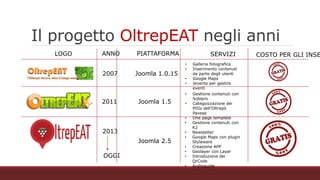 Il progetto OltrepEAT negli anni
2007
2013
2011
LOGO ANNO PIATTAFORMA SERVIZI
OGGI
Joomla 1.0.15
Joomla 1.5
Joomla 2.5
COSTO PER GLI INSE
• Galleria fotografica
• Inserimento contenuti
da parte degli utenti
• Google Maps
• Jevents per gestire
eventi
• Gestione contenuti con
Sobipro
• Categoizzazione dei
POIs dell’Oltrepò
Pavese
• One page template
• Gestione contenuti con
K2
• Newsletter
• Google Maps con plugin
Styleware
• Creazione APP
• Geolayer con Layar
• Introduzione dei
QrCode
• Audioguide
 