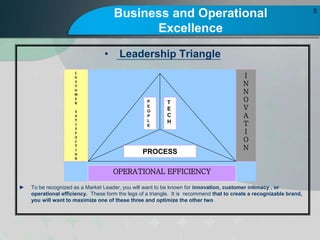 Business and Operational
Excellence
? Leadership Triangle
? To be recognized as a Market Leader, you will want to be known for innovation, customer intimacy , or
operational efficiency. These form the legs of a triangle. It is recommend that to create a recognizable brand,
you will want to maximize one of these three and optimize the other two
5
T
E
C
H
PROCESS
P
E
O
P
L
E
OPERATIONAL EFFICIENCY
C
U
S
T
O
M
E
R
S
A
T
I
S
F
A
C
T
I
O
N
I
N
N
O
V
A
T
I
O
N
 