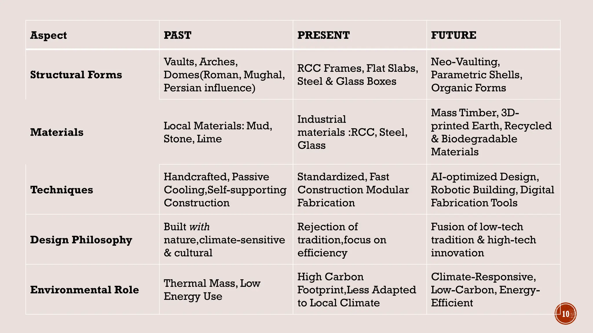 10
Aspect PAST PRESENT FUTURE
Structural Forms
Vaults, Arches,
Domes(Roman, Mughal,
Persian influence)
RCC Frames, Flat Slabs,
Steel & Glass Boxes
Neo-Vaulting,
Parametric Shells,
Organic Forms
Materials
Local Materials: Mud,
Stone, Lime
Industrial
materials :RCC, Steel,
Glass
Mass Timber, 3D-
printed Earth, Recycled
& Biodegradable
Materials
Techniques
Handcrafted, Passive
Cooling,Self-supporting
Construction
Standardized, Fast
Construction Modular
Fabrication
AI-optimized Design,
Robotic Building, Digital
Fabrication Tools
Design Philosophy
Built with
nature,climate-sensitive
& cultural
Rejection of
tradition,focus on
efficiency
Fusion of low-tech
tradition & high-tech
innovation
Environmental Role
Thermal Mass, Low
Energy Use
High Carbon
Footprint,Less Adapted
to Local Climate
Climate-Responsive,
Low-Carbon, Energy-
Efficient
 