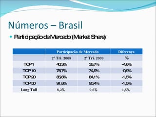 Números – BrasilParticipação de Mercado (MarketShare)