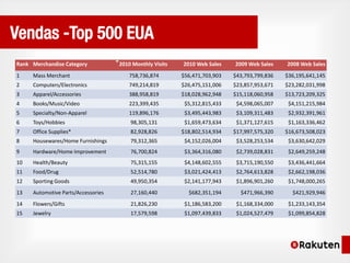 Vendas -Top 500 EUA
Rank Merchandise Category           2010 Monthly Visits   2010 Web Sales    2009 Web Sales    2008 Web Sales
1    Mass Merchant                     758,736,874        $56,471,703,903   $43,793,799,836   $36,195,641,145
2    Computers/Electronics             749,214,819        $26,475,151,006   $23,857,953,671   $23,282,031,998
3    Apparel/Accessories               388,958,819        $18,028,962,948   $15,118,060,958   $13,723,209,325
4    Books/Music/Video                 223,399,435         $5,312,815,433    $4,598,065,007    $4,151,215,984
5    Specialty/Non-Apparel             119,896,176         $3,495,443,983    $3,109,311,483    $2,932,391,961
6    Toys/Hobbies                       98,305,131         $1,659,473,634    $1,371,127,615    $1,163,336,462
7    Office Supplies*                   82,928,826        $18,802,514,934   $17,997,575,320   $16,673,508,023
8    Housewares/Home Furnishings        79,312,365         $4,152,026,004    $3,528,253,534    $3,630,642,029
9    Hardware/Home Improvement          76,700,824         $3,364,316,080    $2,739,028,831    $2,649,259,248
10   Health/Beauty                      75,315,155         $4,148,602,555    $3,715,190,550    $3,436,441,664
11   Food/Drug                          52,514,780         $3,021,424,413    $2,764,613,828    $2,662,198,036
12   Sporting Goods                     49,950,354         $2,141,177,943    $1,896,901,260    $1,748,000,265
13   Automotive Parts/Accessories       27,160,440          $682,351,194      $471,966,390      $421,929,946
14   Flowers/Gifts                      21,826,230         $1,186,583,200    $1,168,334,000    $1,233,143,354
15   Jewelry                            17,579,598         $1,097,439,833    $1,024,527,479    $1,099,854,828
 