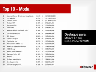 Top 10 - Moda
1    Victoria’s Secret & Bath and Body Works   1.04%   18   $1,563,490,000
2    L.L. Bean Inc.                            0.92%   21   $1,373,201,775
3    Gap Inc. Direct                           0.84%   24   $1,265,600,000
4    Redcats USA                               0.48%   33   $716,545,003
5    Nordstrom Inc.                            0.47%   34   $705,000,000
6    Saks Direct                               0.39%   38   $584,832,458
7    Neiman Marcus Group Inc., The             0.38% 39     $574,100,000
8
9
     Urban Outfitters Inc.
     Gilt Groupe
                                               0.29% 48
                                               0.28% 49
                                                            $433,800,000
                                                            $425,000,000
                                                                             Destaque para:
10   J. Crew Group Inc.                        0.26% 50     $397,295,280     Macy’s $ 1,6Bi
11   Foot Locker Inc.                          0.25% 53     $375,000,000     Net-a-Porter $ 200M
12   Abercrombie & Fitch Co.                   0.23% 56     $352,500,000
13   American Eagle Outfitters Inc.            0.23% 57     $344,000,000
14   YOOX Group                                0.2%    67   $304,700,000
15   Ralph Lauren Media LLC                    0.2%    70   $300,000,000
16   Signature Styles LLC                      0.18% 76     $266,060,000
17   Nike Inc.                                 0.17% 78     $260,000,000
18   Orchard Brands Corp.                      0.16% 79     $243,128,000
19   Shoebuy.com Inc.                          0.15% 87     $219,912,000
20   Sierra Trading Post Inc.                  0.15% 88     $219,629,484
 