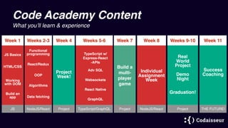 Code Academy Content
What you’ll learn & experience
Week 4
Project
Week!
Project
Week 1
HTML/CSS
JS
JS Basics
Build an
app
Working
with DOM
Weeks 2-3
Functional
programming
NodeJS/React
React/Redux
Algorithms
Data fetching
OOP
Weeks 5-6
TypeScript/GraphQL
TypeScript w/
Express-React
-APIs
Adv SQL
Websockets
React Native
GraphQL
Weeks 9-10
Real
World
Project
Demo
Night
Graduation!
Project
Week 11
Success
Coaching
THE FUTURE!
Week 7
Project
Build a
multi-
player
game
Week 8
NodeJS/React
Individual
Assignment
Week
 