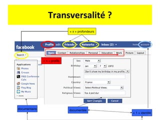 Transversalité ? Redocumentarisation par l’exemple : Facebook EST L’interface « 1 » identité documentée documentaire « n »...