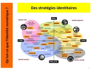 Des stratégies identitaires Qu’est-ce que l’identité numérique ? 