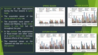 WINTER SEASONSPRING SEASON
SUMMER SEASONAUTUMN SEASON
 Variation of the expectations
during the four seasons is quite
large
 The acquirable power of the
spring season is very low.
 The acquirable wave power of
Sakata and Wajima, in the winter
season is very high but not
throughout the year
 In the summer the expectations
of Kiyan-misaki and other areas
on a pacific ocean side increase
because effects of the typhoon.
 The expected values on the
Japanese sea side are very low in
the summer.
 