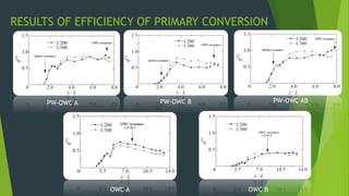 PW-OWC A PW-OWC B PW-OWC AB
OWC A OWC B
RESULTS OF EFFICIENCY OF PRIMARY CONVERSION
 
