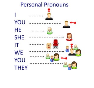 I
YOU
HE
SHE
IT
WE
YOU
THEY
Personal Pronouns
 