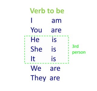 I am
You are
He is
She is
It is
We are
They are
3rd
person
Verb to be
 