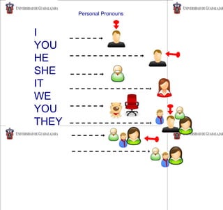 I
YOU
HE
SHE
IT
WE
YOU
THEY
Personal Pronouns
 