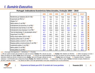 1. Sumário Executivo.
                             Portugal: Indicadores Económicos Seleccionados, Evolução 2004 – 2010
                                                                             2004        2005       2006       2007       2008       2009 E        2010 P
                 Rendimento por habitante (UE-27=100) 1                      76.1         75.0      73.5        72.8       72.3       73.2           73.2
                 Crescimento do PIB (%) 2                                     1.5         0.9        1.4        1.9         0.0        -2.6           0.7
                 Inflação (%) 2                                               2.4         2.3        3.1        2.5         2.6        -0.8           0.8           a
                 Défice externo (% do PIB) 3                                  6.1         8.3        9.2        8.1        10.5         8.2           9.8
                 Endividamento da economia (% do PIB) 4                      64.0         70.2      80.9        91.4       97.1       107.5          n.d.
                 Endividamento das famílias (% do PIB) 5                     78.0         84.9      89.8        94.2       96.0        n.d.          n.d.
                 Endividamento das empresas (% do PIB) 5                     99.0        119.6      122.6      129.5      140.3        n.d.          n.d.
                 Taxa de desemprego (% da população activa) 2                 6.7         7.6        7.7        8.0         7.6         9.5           9.8
                 Carga fiscal (% do PIB)* 6
                                          *                                  34.9         36.0      36.7        37.5       37.5       35.7           35.8
                 Esforço fiscal relativo (UE-27=100) * 7                     118.4       117.2      119.0      122.0      124.4       120.3         121.4
                 Despesa pública total (% do PIB)* 2
                                                  *                           46.5        47.7       46.3       45.7       45.9        51.2         51.1
                 Despesa pública corrente (% do PIB)* 2*                      42.0        43.4       42.9       42.2       43.2        47.0         47.7
                 Despesa pública corrente primária (% do PIB)* 2
                                                             *                39.3        40.8       40.1       39.4       40.3        44.1         44.6
                 Investimento público (% do PIB) 2                             3.1        2.9        2.4        2.3         2.2         2.6          2.7
                 Défice público (% do PIB) 2                                   3.4        6.1        3.9        2.6         2.7         9.3          8.3
                 Dívida pública (% do PIB) 2                                  58.7        63.6       64.7       63.6       66.3        76.6         85.4
n.d. – informação não disponível; E – Estimativas; P – Previsões.
1. PIB per capita corrigido pela paridade do poder de compra. Fontes: FMI, cálculos do autor.     2. Fontes: INE, Relatório do OE’2010.      3. Défice da balança corrente +
Défice da balança de capital. Fonte: Banco de Portugal.     4. Conjunto das responsabilidades do país face ao exterior em termos líquidos. O valor para 2009 é uma
estimativa relativa ao terceiro trimestre do ano. Fontes: Banco de Portugal, cálculos do autor.     5. Fonte: Banco de Portugal.      6. Impostos directos + Impostos
indirectos + Contribuições para a Segurança Social. Fontes: INE, Relatório do OE’2010.      7. Carga fiscal / PIB per capita. Fontes: Comissão Europeia, Relatório do
OE’2010, cálculos do autor.      * Os valores de 2009 e 2010 são apresentados numa base comparável com os anos anteriores.



                                    Orçamento do Estado para 2010: O corolário de 5 anos perdidos.                                   Fevereiro 2010                 .9.
 
