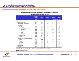 2. Cenário Macroeconómico.
Perspectiva-se um enquadramento internacional ainda difícil…
                            Enquadramento Internacional: Crescimento do PIB
                                              (taxas de variação real, em %)
                                                      Estrutura
                                                       2008*
                                                       2008*      2007
                                                                  2007        2008
                                                                              2008        2009
                                                                                          2009         2010
                                                                                                       2010
                                                        (%)                               Projecções do FMI

                   Economia Mundial                    100.0       5.0         3.1         -1.1        3.1
                     Economias avançadas               55.1        2.7         0.6         -3.4        1.3
                      das quais:
                        EUA                             20.8       2.0         0.4         -2.7       1.5
                        ˘rea do Euro, da qual:          15.9       2.6        0.6          -4.2       0.3
                           Alemanha                      4.4       2.5         1.3         -5.3       0.3
                           França                        3.5       2.1         0.4         -2.4       0.9
                           Itália                        2.8       1.5        -1.0         -5.1       0.2
                           Espanha                       1.9       3.7         0.9         -3.8       -0.7
                        Reino Unido                      3.2       3.1         0.6         -4.4       0.9
                        Japão                            6.4       2.1        -0.7         -5.4       1.7
                      Outras economias, das quais :
                        China                           11.5       11.8        9.7          8.5        9.0
                        India                           4.8        9.3         6.7         5.4         6.4
                        Rússia                          3.3        7.5         5.6         -7.5        1.5
                        Brasil                          2.9        5.4         5.1         -0.7        3.5
                   Por memória
                      UE-27                             22.3       2.9         0.8         -4.2        0.5
                  Legenda: (*) com base no PIB avaliado em paridade do poder de compra.
                  Fonte: Relatório OE’2010.



                    Orçamento do Estado para 2010: O corolário de 5 anos perdidos.                            Fevereiro 2010   . 10 .
 