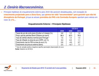 2. Cenário Macroeconómico.
Principais hipóteses do enquadramento externo para 2010 não parecem desadequadas, com excepção do
crescimento projectado para a Zona Euro, que parece ter sido “encomendado” para garantir que não há
divergência de Portugal, já que as actuais previsões do FMI e da Comissão Europeia apontam para valores em
redor de 1%...

                                   Enquadramento Externo – Principais Hipóteses

                                                                                                       OEÊ2010
                                                                                        2008      2009       2010
              Taxas de juro de curto prazo (Euribor a 3 meses) (%)                       4.6       1.2         1.2
              Preço spot do petróleo Brent (Dólares por barril)                         96.4      62.5        76.6
              Taxa de câmbio efectiva nominal para Portugal *                            1.5       1.4         1.4
              Taxa de Inflação na área do euro (IHPC, em %)                              3.3       0.3         1.1
              Crescimento real do PIB na área do euro (%)                                0.6       -4.0        0.7
              Crescimento da procura externa (bens)                                      2.5      -14.7        1.7
             * Taxa de variação positiva (negativa) significa apreciação (depreciação) do euro.
             Fonte: Relatório do OE’2010.




                       Orçamento do Estado para 2010: O corolário de 5 anos perdidos.                      Fevereiro 2010   . 12 .
 