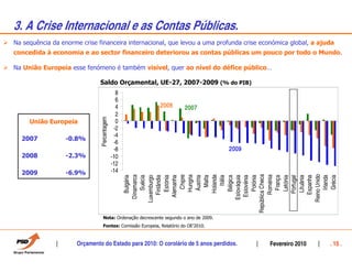 3. A Crise Internacional e as Contas Públicas.
Na sequência da enorme crise financeira internacional, que levou a uma profunda crise económica global, a ajuda
concedida à economia e ao sector financeiro deteriorou as contas públicas um pouco por todo o Mundo.

Na União Europeia esse fenómeno é também visível, quer ao nível do défice público…

                              Saldo Orçamental, UE-27, 2007-2009 (% do PIB)
                                              8
                                              6
                                              4            2008        2007
                                              2
                              Percentagem

     União Europeia                           0
                                             -2
                                             -4
  2007           -0.8%
                                             -6
                                             -8                                       2009
  2008           -2.3%                      -10
                                            -12
  2009           -6.9%                      -14




                                                  República Checa




                                                      Reino Unido
                                                       Dinamarca




                                                            Chipre
                                                          Hungria


                                                          Holanda




                                                         Roménia
                                                          Bulgária

                                                           Suécia
                                                     Luxemburgo
                                                         Finlândia
                                                          Estónia
                                                        Alemanha


                                                           ˘ustria
                                                             Malta

                                                              Itália
                                                           Bélgica
                                                       Eslováquia
                                                        Eslovénia
                                                           Polónia


                                                           França
                                                           Letónia

                                                          Lituânia
                                                         Espanha

                                                           Irlanda
                                                            Grécia
                                                          Portugal
                                 Nota: Ordenação decrescente segundo o ano de 2009.
                                 Fontes: Comissão Europeia, Relatório do OE’2010.


                     Orçamento do Estado para 2010: O corolário de 5 anos perdidos.          Fevereiro 2010   . 15 .
 