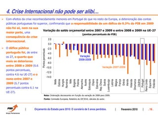 4. Crise Internacional não pode ser alibi⁄
Com efeitos da crise reconhecidamente menores em Portugal do que no resto da Europa, a deterioração das contas
públicas portuguesas foi superior, confirmando que a responsabilidade de um défice de 9.3% do PIB em 2009
não foi só, nem na sua
                                 Variação do saldo orçamental entre 2007 e 2009 e entre 2008 e 2009 na UE-27
maior parte, uma
                                                                              (pontos percentuais do PIB)
consequência da crise
                                                  2.0
internacional.
                                                  0.0
O défice público                                  -2.0
                            Pontos percentuais


português foi, de entre                           -4.0
os 27, o quarto que                                                        Variação
                                                  -6.0
                                                                          2008-2009
mais se deteriorou
                                                  -8.0
entre 2008 e 2009 (6.6                                                                              Variação 2007-2009
                                                 -10.0
pontos percentuais,
                                                 -12.0
contra 4.6 na UE-27) e o
                                                 -14.0
nono entre 2007 e




                                                              Portugal
                                                                 Malta
                                                               Estónia
                                                              Hungria
                                                             Roménia
                                                                  Itália
                                                              Bulgária
                                                               Polónia
                                                            Alemanha
                                                               ˘ustria
                                                           Eslováquia
                                                                Chipre
                                                            Eslovénia
                                                          Rep. Checa
                                                               Suécia
                                                         Luxemburgo
                                                               Letónia
                                                               Bélgica
                                                               França
                                                                Grécia
                                                               Irlanda
                                                              Holanda
                                                           Dinamarca
                                                              Lituânia

                                                         Reino Unido
                                                             Espanha
                                                             Finlândia
2009 (6.7 pontos
percentuais contra 6.1 na
UE-27).
                                     Nota: Ordenação decrescente em função da variação de 2008 para 2009.
                                     Fonte: Comissão Europeia, Relatório do OE’2010, cálculos do autor.




                      Orçamento do Estado para 2010: O corolário de 5 anos perdidos.                              Fevereiro 2010   . 19 .
 