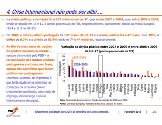 4. Crise Internacional não pode ser alibi⁄.
Na dívida pública, a variação foi a 10ª maior entre os 27, quer entre 2007 e 2009, quer entre 2008 e 2009,
tendo-se situado em 13 e 10.3 pontos percentuais do PIB, respectivamente, ligeiramente abaixo da média europeia
(14.4 e 11.5 na UE-27).

Em 2009, o défice público português foi o 6º maior da UE-27 e a dívida pública foi a 4ª maior. Para 2010, o
défice de 8.3% e a dívida de 85.4% serão os 7º e 4ª maiores, respectivamente.

Ao fim de cinco anos de opções                     Variação da dívida pública entre 2007 e 2009 e entre 2008 e 2009
de política económica errada –                                         na UE-27 (pontos percentuais do PIB)
sempre denunciada pelo PSD – a                          50
                                                             2007-2009
consolidação das contas públicas         Percentagem    40
portuguesas continua por fazer,                         30    2008-2009
apesar dos sacrifícios que foram                        20
pedidos aos portugueses                                 10
(exemplo: aumento de impostos) e                         0
que tanto ajudaram a deteriorar as                     -10




                                                                  Portugal
                                                             Reino Unido
                                                                   Irlanda
                                                                 Espanha
                                                                  Lituânia
                                                                   Letónia
                                                                    Grécia
                                                                Eslovénia
                                                                   Polónia
                                                                  Hungria

                                                                 Roménia
                                                                      Itália
                                                              Rep. Checa
                                                                   França
                                                                   Suécia
                                                                   Bélgica
                                                                Alemanha
                                                                 Finlândia
                                                                   ˘ustria
                                                               Eslováquia
                                                                     Malta
                                                                    Chipre
                                                                   Estónia
                                                                  Holanca
                                                             Luxemburgo
                                                                  Bulgária
condições da economia (baixo
crescimento económico, destruição de
emprego, desemprego a níveis
historicamente elevados).                    Nota: Ordenação decrescente em função da variação de 2008 para 2009.
                                             Fonte: Comissão Europeia, Relatório do OE’2010, cálculos do autor.


                      Orçamento do Estado para 2010: O corolário de 5 anos perdidos.                              Fevereiro 2010   . 20 .
 