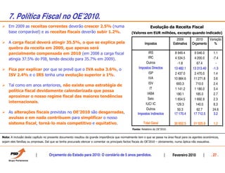 7. Política Fiscal no OEÊ2010.
     Em 2009 as receitas correntes deverão crescer 2.5% (numa                                                    Evolução da Receita Fiscal
     base comparável) e as receitas fiscais deverão subir 1.2%.                                    (Valores em EUR milhões, excepto quando indicado)
                                                                                                                                    2009            2010   Variação
     A carga fiscal deverá atingir 35.5%, o que se explica pela                                              Impostos             Estimativa     Orçamento    %
     quebra da receita em 2009, que apenas será
     parcialmente compensada em 2010 (em 2008 a carga fiscal                                                   IRS                 8 949.4          9 046.0        1.1
     atingia 37.5% do PIB, tendo descido para 35.7% em 2009).                                                  IRC                 4 534.5          4 200.0        -7.4
                                                                                                             Outros                  -1.8            67.4            -
     Fica por explicar por que se prevê que o IVA suba 3.6%, o                                          Impostos Directos          13 482.1       13 313.40        -1.3
                                                                                                               ISP                 2 437.0          2 470.0        1.4
     ISV 2.4% e o IRS tenha uma evolução superior a 1%.
                                                                                                               IVA                 10 884.6        11 271.8        3.6
                                                                                                               ISV                  693.3            710.0         2.4
     Tal como em anos anteriores, não existe uma estratégia de
                                                                                                                IT                 1 141.2          1 180.0        3.4
     política fiscal devidamente calendarizada que possa
                                                                                                              IABA                  180.1            185.0         2.7
     aproximar o nosso regime fiscal das maiores tendências
                                                                                                               Selo                1 654.5          1 692.9        2.3
     internacionais.                                                                                        IUC/ IC                 129.3            140.0         8.3
                                                                                                             Outros                  50.3            62.7          24.6
     As alterações fiscais previstas no OE’2010 são desgarradas,                                       Impostos Indirectos         17 170.4        17 712.5        3.2
     avulsas e em nada contribuem para simplificar o nosso
     sistema fiscal, torná-lo mais competitivo e equitativo.                                                Total Geral            30 652.5       31 025.8         1.2
                                                                                                   Fonte: Relatório do OE’2010.


Nota: A inclusão deste capítulo no presente documento resultou da grande importância que normalmente tem o que se passa na área fiscal para os agentes económicos,
sejam eles famílias ou empresas. Daí que se tenha procurado elencar e comentar os principais factos fiscais do OE’2010 – obviamente, numa óptica não exaustiva.



                                    Orçamento do Estado para 2010: O corolário de 5 anos perdidos.                                Fevereiro 2010                  . 27 .
 