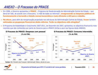 ANEXO – O Fracasso do PRACE.
Em 2006, o Governo apresentou o PRACE – Programa de Reestruturação da Administração Central do Estado – que
devia ter sido, de acordo com o Executivo, “a mãe de todas as reformas”, emagrecendo as despesas públicas de
funcionamento e tornando o Estado menos burocrático e mais eficiente e útil para o cidadão.

Na altura, para além da reorganização projectada nas estruturas da Administração Central do Estado, foram também
estimadas as poupanças financeiras desta reforma. Terão os objectivos sido atingidos?

O Programa de Estabilidade e Crescimento 2007-2011, de Dezembro de 2007, apresentou os objectivos financeiros mais
recentes que são conhecidos por parte do Governo para o PRACE (linhas a azul nas figuras deste ANEXO).
       O Fracasso do PRACE: Despesas com pessoal                                                 O Fracasso do PRACE: Consumo intermédio
                                   (% do PIB)                                                                             (% do PIB)
                15.0                                                                                  6.0
                       14.4                    Resultado
                14.5                                                                                  5.5
                                                (2010)
                       14.4                                           13.7                                                         Resultado
                14.0           13.6                        13.6                                       5.0                           (2010)                  4.7
  Percentagem




                                                                                        Percentagem
                13.5                                                                                                                    4.4        4.4
                               13.6     12.9      12.9                                                4.5   4.2              4.1
                                                                                                                   4.1
                13.0
                                                                                                      4.0                                          4.3      4.4
                12.5                                                                                        4.2
                                        12.7               12.7       12.8                                         4.1                  4.0
                     Objectivo do Governo         12.6                                                                       3.8
                12.0                                                                                  3.5                                      Objectivo do Governo
                            (2007)
                                                                                                                                                       (2007)
                11.5                                                                                  3.0
                      2005      2006    2007      2008     2009       2010                                  2005   2006      2007       2008       2009     2010
     Fontes: INE, Ministério das Finanças e Administração Pública, cálculos do autor.



                                   Orçamento do Estado para 2010: O corolário de 5 anos perdidos.                                   Fevereiro 2010                . 39 .
 
