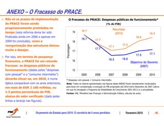ANEXO – O Fracasso do PRACE.
Não só os prazos de implementação                      O Fracasso do PRACE: Despesas públicas de funcionamento*
do PRACE foram sendo                                                                       (% do PIB)
progressivamente protelados no                                                                    Resultado
                                                               19   18.7
tempo (esta reforma devia ter sido                                                                 (2010)                             18.4
finalizada ainda em 2006 e apenas em                                                                                       18.0
                                                                    18.7       17.7
2009 foi concluída), como a                                    18
                                                                                                            17.2




                                                 Percentagem
reorganização das estruturas deixou                                                           17.1
muito a desejar.                                                               17.7
                                                               17
                                                                                                                           17.0       17.1
Por isso, em termos de poupança
                                                                                              16.5          16.6
financeira, o PRACE foi um rotundo                             16
                                                                                                                     Objectivo do Governo
fracasso: as despesas públicas de                                                                                            (2007)
funcionamento (dadas pelas “despesas                           15
com pessoal” e o “consumo intermédio”)                              2005       2006           2007          2008           2009       2010
deverão situar-se, em 2010, e numa               * Despesas com pessoal + Consumo intermédio.
óptica comparável com os anos anteriores,        Nota: Todos os valores apresentados nas figuras deste ANEXO foram devidamente recalculados
                                                 para levar em consideração a evolução do PIB projectado até 2010 entre Dezembro de 2007 (altura
em mais de EUR 2 100 milhões, ou
                                                 em que foi divulgado o Programa de Estabilidade de Crescimento 2001-2011) e a actualidade.
1.3 pontos percentuais do PIB,                   Fontes: INE, Ministério das Finanças e Administração Pública, cálculos do autor.
abaixo do valor verificado (dado pelas
linhas a laranja nas figuras).



                        Orçamento do Estado para 2010: O corolário de 5 anos perdidos.                          Fevereiro 2010            . 40 .
 