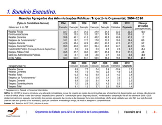 1. Sumário Executivo.
                 Grandes Agregados das Administrações Públicas: Trajectória Orçamental, 2004-2010
               (Łptica da Contabilidade Nacional)                 2004        2005        2006        2007        2008         2009         2010           Diferença
    Valores em % do PIB                                         Execução Execução Execução Execução Execução                Estimativa   Orçamento
                                                                                                                                                           2010-
                                                                                                                                                           2010-2004
                                                                                                                                                        (pontos percentuais)
    Receitas Fiscais                                                22.7         23.4        24.2        24.8        24.5         22.2          22.2           -0.5
                                                                                                                                                                0.5
    Contribuições Sociais                                           12.2         12.5        12.5        12.7        12.9         13.6          13.6            1.1
    Receitas Correntes                                              39.6         40.1        41.2        42.2        42.3         40.6          41.3            1.7
                                                                                                                                                                1.7
    Despesas de Funcionamento *                                     18.1         18.7        17.7        17.0        17.2         18.0          18.4            0.3
                                                                                                                                                                0.3
    Despesa Corrente                                                42.0         43.4        42.9        42.2        43.2         47.0          47.7            5.7
                                                                                                                                                                5.7
    Despesa Corrente Primária                                       39.3         40.8        40.1        39.4        40.3         44.1          44.6            5.3
                                                                                                                                                                5.3
    Investimento Público (Formação Bruta de Capital Fixo)            3.1          2.9         2.4         2.3         2.2          2.6           2.7           -0.4
    Despesa Pública Total                                           46.5         47.7        46.3        45.7        45.9         51.2          51.1            4.6
                                                                                                                                                                4.6
    Saldo das Administrações Públicas                               -3.4         -6.1        -3.9        -2.6        -2.7         -9.3          -8.3           -4.9
    Dívida Pública                                                  58.3         63.6        64.7        63.5        66.3         76.6          85.4           27.1

                                                                              2005        2006        2007        2008         2009         2010
    Variação anual (%)                                                      Execução Execução Execução Execução             Estimativa   Orçamento
    Receitas Fiscais                                                              6.9         7.7         7.4         0.9        -10.4           1.7
    Receitas Correntes                                                            4.9         7.0         7.6         2.2         -4.9           3.3
    Receitas Totais                                                              -0.3         6.2         6.9         2.3         -4.2           3.8
    Despesas de Funcionamento *                                                   6.9        -1.0         0.9         3.1          3.6           2.7
    Despesa Corrente                                                              6.9         3.0         3.4         4.4          7.7           3.2
    Despesa Corrente primária                                                     7.2         2.6         3.2         4.3          8.3           2.6
    Despesa Total                                                                 6.1         1.2         3.7         2.5         10.4           1.4
* Despesas com o Pessoal + Consumos Intermédios.
NOTA: No OE’2009 o Governo introduziu uma alteração metodológica no que diz respeito ao registo das contribuições para a Caixa Geral de Aposentações que, embora não alterando
o valor do défice, afecta o valor das rubricas “despesas com o pessoal” e “contribuições para a Segurança Social”, inviabilizando a comparação não só dos valores de 2009 e 2010
destas rubricas com o passado, mas também dos grandes agregados das receitas e das despesas. Como esta metodologia não foi ainda validada quer pelo INE, quer pelo Eurostat
(nem se sabe se e quando tal irá acontecer), optei por considerar a metodologia antiga, de modo a assegurar a comparabilidade.
Fontes: INE, Relatório do OE’2010, cálculos do autor.



                                    Orçamento do Estado para 2010: O corolário de 5 anos perdidos.                                         Fevereiro 2010                      .8.
 