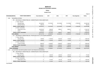 Diário da República, 1.ª série — N.º 253 — 31 de Dezembro de 2010
                                                                                       MAPA XV
                                                                     RESUMO POR PROGRAMAS E MEDIDAS

                                                                                         PIDDAC

                                                                                      Unidade: Euros
                                                                                                                                                                  Página 8

PROGRAMA MEDIDA                    FONTE FINANCIAMENTO          Anos Anteriores             2011             2012          2013          Anos Seguintes       TOTAL

     009          SEGURANÇA INTERNA
                   009   SEGURANÇA E ORDEM PÚBLICAS - ADMINISTRAÇÃO E REGULAMENTAÇÃO
                         1. Financ. Nacional
                              Receitas Gerais                         95 285 594              10 370 000      20 219 999    10 219 999         47 000 000     183 095 592
                              Receitas Próprias                          248 216                        0             0             0                     0      248 216
                    TOTAL 1. Financ. Nacional                         95 533 810              10 370 000      20 219 999    10 219 999         47 000 000     183 343 808
                         2. Financ. Comunitário
                              Feder QCA III e PO                      25 587 935                   680 000      680 001       680 001                     0    27 627 937
                              Outros                                   1 000 000               1 932 000              0             0                     0     2 932 000
                    TOTAL 2. Financ. Comunitário                      26 587 935               2 612 000        680 001       680 001                     0    30 559 937
              TOTAL MEDIDA                                           122 121 745              12 982 000      20 900 000    10 900 000         47 000 000     213 903 745
                   014   SEGURANÇA E ORDEM PÚBLICAS - PROTECÇÃO CIVIL E LUTA CONTRA INCÊNDIOS
                         1. Financ. Nacional
                              Receitas Gerais                            169 565               1 100 000        853 260       770 820                     0     2 893 645
                    TOTAL 1. Financ. Nacional                            169 565               1 100 000        853 260       770 820                     0     2 893 645
                         2. Financ. Comunitário
                              Fundo de Coesão                            608 676               2 446 667       1 990 940     1 798 580                    0     6 844 863
                    TOTAL 2. Financ. Comunitário                         608 676               2 446 667       1 990 940     1 798 580                    0     6 844 863
              TOTAL MEDIDA                                               778 241               3 546 667       2 844 200     2 569 400                    0     9 738 508
        TOTAL PROGRAMA                                               138 034 207              17 528 667      23 744 200    13 469 400         47 000 000     239 776 474
     010          LEI DE PROGR. DAS INSTALAÇÕES E EQUIP. DAS FORÇAS DE SEGURANÇA
                   009   SEGURANÇA E ORDEM PÚBLICAS - ADMINISTRAÇÃO E REGULAMENTAÇÃO
                         1. Financ. Nacional
                              Receitas Gerais                                     0                325 000      225 000       225 000                     0      775 000
                    TOTAL 1. Financ. Nacional                                     0                325 000      225 000       225 000                     0      775 000




                                                                                                                                                                             6122-(143)
                         2. Financ. Comunitário
                              Feder QCA III e PO                                  0                741 597      143 182       143 182                     0     1 027 961
                    TOTAL 2. Financ. Comunitário                                  0                741 597      143 182       143 182                     0     1 027 961

Fonte: MFAP/DGO
 