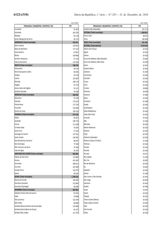 6122-(310)                                                    Diário da República, 1.ª série — N.º 253 — 31 de Dezembro de 2010

                                                         (Un: euros)                                                          (Un: euros)
               FREGUESIA / MUNICÍPIO / DISTRITO / RA   FFF                          FREGUESIA / MUNICÍPIO / DISTRITO / RA   FFF
Carvalhal                                                     55 667   Setúbal (São Sebastião)                                    321 572
Grândola                                                     262 292   SETÚBAL (Total município)                              1 028 657
Melides                                                       95 133   Porto Covo                                                48 651
Santa Margarida da Serra                                      39 113   Sines                                                    182 830
GRÂNDOLA (Total município)                                   542 071   SINES (Total município)                                    231 481
Alhos Vedros                                                 139 833   SETÚBAL (Total distrito)                               9 510 633
Baixa da Banheira                                            177 513   Aboim das Choças                                          24 363
Gaio Rosário                                                  67 821   Aguiã                                                       24 363
Moita                                                        169 846   Alvora                                                      24 363
Sarilhos Pequenos                                             37 124   Arcos de Valdevez (São Salvador)                            23 981
Vale da Amoreira                                             116 566   Arcos de Valdevez (São Paio)                                25 678
MOITA (Total município)                                      708 703   Ázere                                                       24 363
Afonsoeiro                                                    49 419   Cabana Maior                                                24 363
Alto Estanqueiro Jardia                                       40 545   Cabreiro                                                    41 959
Atalaia                                                       24 734   Carralcova                                                  16 264
Canha                                                        123 607   Cendufe                                                     24 363
Montijo                                                      180 115   Couto                                                       24 363
Pegões                                                        45 774   Eiras                                                       24 363
Santo Isidro de Pegões                                        52 121   Ermelo                                                      18 896
Sarilhos Grandes                                              44 186   Extremo                                                     18 394
MONTIJO (Total município)                                    560 501   Gavieira                                                    47 060
Marateca                                                      97 449   Giela                                                       24 363
Palmela                                                      173 637   Gondoriz                                                    43 100
Pinhal Novo                                                  177 724   Grade                                                       24 363
Poceirão                                                     124 830   Guilhadeses                                                 24 363
Quinta do Anjo                                               100 526   Jolda (Madalena)                                            24 363
PALMELA (Total município)                                    674 166   Jolda (São Paio)                                            24 363
Abela                                                         82 821   Loureda                                                     24 363
Alvalade                                                     109 774   Mei                                                         15 228
Cercal                                                       111 628   Miranda                                                     24 363
Ermidas Sado                                                  70 294   Monte Redondo                                               24 363
Santa Cruz                                                    31 232   Oliveira                                                    24 363
Santiago do Cacém                                            127 561   Paçô                                                        24 363
Santo André                                                  140 581   Padreiro (Salvador)                                         24 293
São Bartolomeu da Serra                                       48 447   Padreiro (Santa Cristina)                                   15 228
São Domingos                                                  77 639   Padroso                                                     24 363
São Francisco da Serra                                        47 560   Parada                                                      24 363
Vale de Água                                                  56 359   Portela                                                     24 363
SANTIAGO DO CACÉM (Total município)                          903 896   Prozelo                                                     24 971
Aldeia de Paio Pires                                         110 889   Rio Cabrão                                                  15 228
Amora                                                        423 387   Rio Frio                                                    32 005
Arrentela                                                    208 621   Rio de Moinhos                                              24 363
Corroios                                                     322 400   Sá                                                          16 642
Fernão Ferro                                                 142 979   Sabadim                                                     24 363
Seixal                                                        40 342   Santar                                                      15 228
SEIXAL (Total município)                                 1 248 618     São Cosme e São Damião                                      24 363
Quinta do Conde                                              106 494   São Jorge                                                   26 878
Sesimbra (Castelo)                                           212 869   Senharei                                                    24 363
Sesimbra (Santiago)                                           68 489   Sistelo                                                     30 798
SESIMBRA (Total município)                                   387 852   Soajo                                                       53 041
Gâmbia Pontes Alto da Guerra                                  87 876   Souto                                                       24 363
Sado                                                          70 068   Tabaçô                                                      24 201
São Lourenço                                                 122 244   Távora (Santa Maria)                                        24 363
São Simão                                                     68 084   Távora (São Vicente)                                        24 363
Setúbal (Nossa Senhora da Anunciada)                         155 869   Vale                                                        30 105
Setúbal (Santa Maria da Graça)                                81 147   Vila Fonche                                                 24 363
Setúbal (São Julião)                                         121 797   Vilela                                                      24 363
 