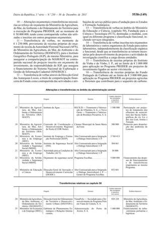 Diário da República, 1.ª série — N.º 250 — 30 de Dezembro de 2011                                                                     5538-(149)

   10 — Alterações orçamentais e transferências necessá-                    buições de serviço público para a Fundação para os Estudos
rias ao reforço do orçamento do Ministério da Agricultura,                  e Formação Autárquica.
do Mar, do Ambiente e do Ordenamento do Território para                        13 — Transferência de verbas no âmbito do Ministério
a execução do Programa PRODER, até ao montante de                           da Educação e Ciência, (capítulo 50), Fundação para a
€ 50 000 000, tendo como contrapartida verbas não utili-                    Ciência e Tecnologia (FCT), destinadas a medidas, com
zadas e inscritas em outros programas orçamentais.                          igual ou diferente programa e classificação funcional, in-
   11 — Transferência de verbas, no montante de                             cluindo serviços integrados.
€ 1 250 000, proveniente de receitas próprias do orça-                         14 — Transferência de verbas inscritas nos orçamentos
mento de receita da Autoridade Florestal Nacional (AFN),                    de laboratórios e outros organismos do Estado para outros
do Ministério da Agricultura, do Mar, do Ambiente e do                      laboratórios, independentemente da classificação orgânica
                                                                            e funcional, desde que as transferências se tornem neces-
Ordenamento do Território (MAMAOT), para o Instituto
                                                                            sárias pelo desenvolvimento de projectos e actividades de
Geográfico Português (IGP), do mesmo Ministério, para                       investigação científica a cargo dessas entidades.
assegurar a comparticipação do MAMAOT na contra-                               15 — Transferência de receitas próprias do Instituto
partida nacional do projecto inscrito em orçamento de                       da Vinha e do Vinho, I. P., até ao limite de € 1 000 000
investimento, da responsabilidade do IGP, que assegura                      para aplicação no Programa PRODER em projectos de
o financiamento do Sistema Nacional de Exploração e                         investimento ligados ao sector vitivinícola.
Gestão de Informação Cadastral (SINERGIC).                                     16 — Transferência de receitas próprias do Fundo
   12 — Transferência de verbas através da Direcção-Geral                   Português de Carbono até ao limite de € 3 000 000 para
das Autarquias Locais, a título de comparticipação finan-                   aplicação no Programa PRODER em projectos agrícolas
ceira do Estado como contrapartida das actividades e atri-                  e florestais que contribuam para o sequestro de carbono.


                                   Alterações e transferências no âmbito da administração central

                                                                                                           Limites máximos
                                                                                                            dos montantes
                                Origem                                            Destino                                         Âmbito/objectivo
                                                                                                              a transferir
                                                                                                              (em euros)


 17   Ministério da Agricul- Instituto da Água . . . . . . . . . . . RECILIS — Tratamento e Valoriza-       1 500 000        Participação em projec-
       tura, do Mar, Am-                                               ção de Efluentes, S. A., e Trevo                        tos de tratamento dos
       biente, e Ordenamento                                           Oeste — Tratamento e Valoriza-                          efluentes de suinicul-
       do Território (MA-                                              ção de Resíduos Pecuários, S. A.                        tura das bacias hidro-
       MAOT).                                                                                                                  gráficas do rio Lis e
                                                                                                                               dos rios Leal, Arnóia e
                                                                                                                               Tornada.
 18   Ministério da Agricul-    Comissão de Coordenação e Câmara Municipal de Santa Maria                    300 000         Protocolo para despolui-
       tura, do Mar, Am-          Desenvolvimento Regional  da Feira.                                                          ção das pedreiras de
       biente, e Ordenamento      do Norte (CCDR Norte).                                                                       Lourosa.
       do Território (MA-
       MAOT).
 19   Ministério da Econo-      Instituto do Emprego e Forma- Alto Comissariado para a Imigração            3 768 413
       mia e do Emprego           ção Profissional (IEFP).      e Diálogo Intercultural, I. P.
       (MEE).
 20   Ministério da Solida-     Instituto da Segurança Social Alto Comissariado para a Imigração             304 661
       riedade e Segurança        (ISS).                        e Diálogo Intercultural, I. P.
       Social (MSSS).
 21   Ministério da Econo-      Autoridade para as Condições do Alto Comissariado para a Imigração            30 000
       mia e do Emprego           Trabalho (ACT).                 e Diálogo Intercultural, I. P.
       (MEE).
 22   Ministério da Solida-     Orçamento da segurança social Programa Escolhas. . . . . . . . . . . . .    5 000 000        Financiamento das despe-
       riedade e Segurança                                                                                                     sas de funcionamento
       Social (MSSS).                                                                                                          e de transferências
                                                                                                                               respeitantes ao mesmo
                                                                                                                               Programa.
 23   Ministério da Educação Direcção-Geral de Inovação e Alto Comissariado para a Imigração                 852 881
       e Ciência.              Desenvolvimento Curricular   e Diálogo Intercultural, I. P. —
                               (DGIDC).                     Gestor do Programa Escolhas.


                                                  Transferências relativas ao capítulo 50

                                                                                                           Limites máximos
                                                                                                            dos montantes
                                Origem                                            Destino                                         Âmbito/objectivo
                                                                                                              a transferir
                                                                                                              (em euros)

 24   Ministério da Agricultura, Direcção-Geral do Ordenamento VianaPolis — Sociedade para o De-             928 228         Ministério da Agricultura,
        do Mar, Ambiente, e        do Território e Desenvolvi-   senvolvimento do Programa Polis                               do Mar, Ambiente e Or-
        Ordenamento do Ter-        mento Urbano (DGOTDU).        em Viana do Castelo, S. A.                                    denamento do Território
        ritório (MAMAOT).                                                                                                      (MAMAOT).
 25   Ministério da Economia Gabinete de Planeamento Es- Administração do Porto de                          1 400 000        Financiamento de infra-
        e do Emprego (MEE).        tratégico e Relações Interna- Aveiro, S. A.                                                 -estruturas portuárias e
                                   cionais.                                                                                    logísticas.
 