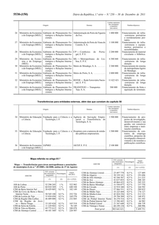 5538-(150)                                                                          Diário da República, 1.ª série — N.º 250 — 30 de Dezembro de 2011

                                                                                                                                  Limites máximos
                                                                                                                                   dos montantes
                                         Origem                                                      Destino                                                  Âmbito/objectivo
                                                                                                                                     a transferir
                                                                                                                                     (em euros)

  26    Ministério da Economia Gabinete de Planeamento Es- Administração do Porto da Figueira                                       1 000 000          Financiamento de infra-
         e do Emprego (MEE).     tratégico e Relações Interna- da Foz.                                                                                   -estruturas portuárias
                                 cionais.                                                                                                                e reordenamento por-
                                                                                                                                                         tuário.
  27    Ministério da Economia Gabinete de Planeamento Es- Administração do Porto de Viana do                                       1 100 000          Financiamento de infra-
         e do Emprego (MEE).     tratégico e Relações Interna- Castelo, S. A.                                                                            -estruturas e equipa-
                                 cionais.                                                                                                                mentos portuários e
                                                                                                                                                         acessibilidades.
  28    Ministério da Economia Gabinete de Planeamento Es-                          CP — Comboios              de        Portu-     2 200 000          Financiamento de material
         e do Emprego (MEE).     tratégico e Relações Interna-                       gal, E. P. E.                                                       circulante e bilhética.
                                 cionais.
  29    Ministério da Econo- Gabinete de Planeamento Es-                            ML — Metropolitano              de     Lis-     6 300 840          Financiamento de infra-
         mia e do Emprego        tratégico e Relações Interna-                       boa, E. P. E.                                                       -estruturas de longa
         (MEE).                  cionais.                                                                                                                duração.
  30    Ministério da Economia Gabinete de Planeamento Es-                          Metro do Mondego, S. A. . . . . . . .           2 300 000          Financiamento do sistema
         e do Emprego (MEE).     tratégico e Relações Interna-                                                                                           de metropolitano ligeiro
                                 cionais.                                                                                                                do Mondego.
  31    Ministério da Economia Gabinete de Planeamento Es-                          Metro do Porto, S. A. . . . . . . . . . .       2 000 000          Financiamento de infra-
         e do Emprego (MEE).     tratégico e Relações Interna-                                                                                           -estruturas de longa
                                 cionais.                                                                                                                duração.
  32    Ministério da Economia Gabinete de Planeamento Es-                          REFER — Rede Ferroviária Nacio-                 11 622 421         Financiamento de infra-
         e do Emprego (MEE).     tratégico e Relações Interna-                        nal, E. P. E.                                                      -estruturas de longa
                                 cionais.                                                                                                                duração.
  33    Ministério da Economia Gabinete de Planeamento Es-                          TRANSTEJO — Transportes                          500 000           Financiamento da frota e
         e do Emprego (MEE).     tratégico e Relações Interna-                        Tejo, S. A.                                                        aquisição de terminais.
                                 cionais.



                                 Transferências para entidades externas, além das que constam do capítulo 50

                                                                                                                                  Limites máximos
                                                                                                                                   dos montantes
                                         Origem                                                      Destino                                                  Âmbito/objectivo
                                                                                                                                     a transferir
                                                                                                                                     (em euros)

  34    Ministério da Educação Fundação para a Ciência e a Agência de Inovação Empre-                                               1 500 000          Financiamento de pro-
         e Ciência.              Tecnologia, I. P.          sarial e Transferência de                                                                    jectos de investigação,
                                                            Tecnologia, S. A.                                                                            desenvolvimento e sua
                                                                                                                                                         gestão, em consórcio
                                                                                                                                                         entre empresas e insti-
                                                                                                                                                         tuições científicas.
  35    Ministério da Educação Fundação para a Ciência e a Hospitais com a natureza de entida-                                      1 500 000          Financiamento de con-
         e Ciência.              Tecnologia, I. P.           des públicas empresariais.                                                                  tratos de emprego
                                                                                                                                                         científico, projectos de
                                                                                                                                                         investigação e desenvol-
                                                                                                                                                         vimento e de reuniões e
                                                                                                                                                         publicações científicas.
  36    Ministério da Economia IAPMEI . . . . . . . . . . . . . . . . . . AICEP, E. P. E. . . . . . . . . . . . . . . .             2 108 000
         e do Emprego (MEE).



                        Mapa referido no artigo 61.º                                                                                        FEF corrente
                                                                                                                                                                            Transf.
                                                                                                                                           dos municípios   Percentagem
                                                                                                                                                                           OE/2012
                                                                                                               AM/CIM                        integrantes
 Mapa — Transferências para áreas metropolitanas e associações
de municípios (Leis n.os 45/2008 e 46/2008, ambas de 27 de Agosto)                                                                              (1)             (2)       (3) = (1)*(2)

                                              FEF corrente
                                             dos municípios   Percentagem
                                                                              Transf.         CIM do Alentejo Litoral. . . . . . .          25 497 778        0,5 %         127 489
                                                                             OE/2012
                AM/CIM                         integrantes                                    CIM do Algarve . . . . . . . . . . . . .      38 339 141        0,5 %         191 696
                                                                                              CIM do Alto Alentejo. . . . . . . . .         42 244 587        0,5 %         211 223
                                                  (1)             (2)       (3) = (1)*(2)     CIM do Ave . . . . . . . . . . . . . . . .    41 637 053        0,5 %         208 185
                                                                                              CIM do Baixo Alentejo . . . . . . .           49 064 432        0,5 %         245 322
AM de Lisboa . . . . . . . . . . . . . .      52 298 245         1%            522 982        CIM do Baixo Mondego . . . . . .              31 550 877        0,5 %         157 754
AM do Porto . . . . . . . . . . . . . . .     64 010 369         1%            640 104        CIM do Cávado . . . . . . . . . . . . .       32 918 340        0,5 %         164 592
CIM da Beira Interior Sul . . . . .           20 429 805        0,5 %          102 149        CIM do Douro . . . . . . . . . . . . . .      57 966 531        0,5 %         289 833
CIM da Cova da Beira e Beira                                                                  CIM do Médio Tejo . . . . . . . . . .         35 225 444        0,5 %         176 127
  Interior Norte . . . . . . . . . . . . .    50 545 108        0,5 %          252 726        CIM do Minho-Lima . . . . . . . . .           42 424 256        0,5 %         212 121
CIM da Lezíria do Tejo . . . . . . .          33 854 058        0,5 %          169 270        CIM do Oeste. . . . . . . . . . . . . . .     29 794 389        0,5 %         148 972
CIM da Região Dão-Lafões . . . .              46 409 008        0,5 %          232 045        CIM do Pinhal Interior Norte                  36 278 516        0,5 %         181 393
CIM da Região de Avei-                                                                        CIM do Pinhal Interior Sul . . . .            13 396 445        0,5 %          66 982
  ro — Baixo Vouga . . . . . . . . .          33 103 624        0,5 %          165 518        CIM do Pinhal Litoral . . . . . . . .         21 347 648        0,5 %         106 738
CIM da Serra da Estrela. . . . . . .          11 229 843        0,5 %           56 149        CIM do Tâmega e Sousa . . . . . .             60 199 154        0,5 %         300 996
CIM de Trás-os-Montes . . . . . . .           69 775 612        0,5 %          348 878                     Total geral . . . . . .         983 641 631                    5 499 751
CIM do Alentejo Central . . . . . .           44 101 368        0,5 %          220 507
 