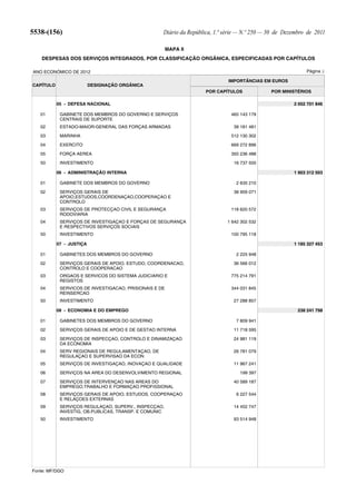 5538-(156)                                          Diário da República, 1.ª série — N.º 250 — 30 de Dezembro de 2011

                                                        MAPA II
   DESPESAS DOS SERVIÇOS INTEGRADOS, POR CLASSIFICAÇÃO ORGÂNICA, ESPECIFICADAS POR CAPÍTULOS

ANO ECONÓMICO DE 2012                                                                                        Página 2

                                                                              IMPORTÂNCIAS EM EUROS
CAPÍTULO                  DESIGNAÇÃO ORGÂNICA
                                                                     POR CAPÍTULOS             POR MINISTÉRIOS

           05 - DEFESA NACIONAL                                                                         2 052 701 846

   01       GABINETE DOS MEMBROS DO GOVERNO E SERVIÇOS                         465 143 179
            CENTRAIS DE SUPORTE
   02       ESTADO-MAIOR-GENERAL DAS FORÇAS ARMADAS                             39 181 481

   03       MARINHA                                                            512 130 302

   04       EXERCITO                                                           669 272 896

   05       FORÇA AEREA                                                        350 236 488

   50       INVESTIMENTO                                                        16 737 500

           06 - ADMINISTRAÇÃO INTERNA                                                                   1 903 312 503

   01       GABINETE DOS MEMBROS DO GOVERNO                                      2 635 210

   02       SERVIÇOS GERAIS DE                                                  38 959 071
            APOIO,ESTUDOS,COORDENAÇAO,COOPERAÇAO E
            CONTROLO
   03       SERVIÇOS DE PROTECÇAO CIVIL E SEGURANÇA                            118 620 572
            RODOVIARIA
   04       SERVIÇOS DE INVESTIGAÇAO E FORÇAS DE SEGURANÇA                   1 642 302 532
            E RESPECTIVOS SERVIÇOS SOCIAIS
   50       INVESTIMENTO                                                       100 795 118

           07 - JUSTIÇA                                                                                 1 185 327 453

   01       GABINETES DOS MEMBROS DO GOVERNO                                     2 225 948

   02       SERVIÇOS GERAIS DE APOIO, ESTUDO, COORDENACAO,                      36 566 012
            CONTROLO E COOPERACAO
   03       ORGAOS E SERVICOS DO SISTEMA JUDICIARIO E                          775 214 791
            REGISTOS
   04       SERVICOS DE INVESTIGACAO, PRISIONAIS E DE                          344 031 845
            REINSERCAO
   50       INVESTIMENTO                                                        27 288 857

           08 - ECONOMIA E DO EMPREGO                                                                     238 241 798

   01       GABINETES DOS MEMBROS DO GOVERNO                                     7 809 941

   02       SERVIÇOS GERAIS DE APOIO E DE GESTAO INTERNA                        11 718 595

   03       SERVIÇOS DE INSPECÇAO, CONTROLO E DINAMIZAÇAO                       24 981 119
            DA ECONOMIA
   04       SERV REGIONAIS DE REGULAMENTAÇAO, DE                                26 781 079
            REGULAÇAO E SUPERVISAO DA ECON
   05       SERVIÇOS DE INVESTIGAÇAO, INOVAÇAO E QUALIDADE                      11 967 241

   06       SERVIÇOS NA AREA DO DESENVOLVIMENTO REGIONAL                          199 397

   07       SERVIÇOS DE INTERVENÇAO NAS AREAS DO                                40 589 187
            EMPREGO,TRABALHO E FORMAÇAO PROFISSIONAL
   08       SERVIÇOS GERAIS DE APOIO, ESTUDOS, COOPERAÇAO                        6 227 544
            E RELAÇOES EXTERNAS
   09       SERVIÇOS REGULAÇAO, SUPERV., INSPECÇAO,                             14 452 747
            INVESTIG, OB.PUBLICAS, TRANSP. E COMUNIC
   50       INVESTIMENTO                                                        93 514 948




Fonte: MF/DGO
 