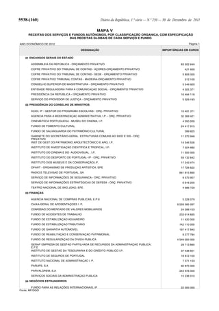5538-(160)                                            Diário da República, 1.ª série — N.º 250 — 30 de Dezembro de 2011

                                                     MAPA V
     RECEITAS DOS SERVIÇOS E FUNDOS AUTÓNOMOS, POR CLASSIFICAÇÃO ORGANICA, COM ESPECIFICAÇÃO
                           DAS RECEITAS GLOBAIS DE CADA SERVIÇO E FUNDO

ANO ECONÓMICO DE 2012                                                                                           Página 1

                                        DESIGNAÇÃO                                            IMPORTÂNCIAS EM EUROS


   01 ENCARGOS GERAIS DO ESTADO

       ASSEMBLEIA DA REPÚBLICA - ORÇAMENTO PRIVATIVO                                                      83 502 649
       COFRE PRIVATIVO DO TRIBUNAL DE CONTAS - AÇORES-ORÇAMENTO PRIVATIVO                                    421 600
       COFRE PRIVATIVO DO TRIBUNAL DE CONTAS - SEDE - ORÇAMENTO PRIVATIVO                                   5 809 000
       COFRE PRIVATIVO TRIBUNAL CONTAS - MADEIRA-ORÇAMENTO PRIVATIVO                                         512 100
       CONSELHO SUPERIOR DE MAGISTRATURA - ORÇAMENTO PRIVATIVO                                              5 549 920
       ENTIDADE REGULADORA PARA A COMUNICAÇAO SOCIAL - ORÇAMENTO PRIVATIVO                                  4 305 371
       PRESIDÊNCIA DA REPÚBLICA - ORÇAMENTO PRIVATIVO                                                     16 464 118
       SERVIÇO DO PROVEDOR DE JUSTIÇA - ORÇAMENTO PRIVATIVO                                                 5 329 193

   02 PRESIDÊNCIA DO CONSELHO DE MINISTROS

       ACIDI, IP - GESTOR DO PROGRAMA ESCOLHAS - ORÇ. PRIVATIVO                                           10 481 371
       AGENCIA PARA A MODERNIZAÇAO ADMINISTRATIVA, I.P. - ORÇ. PRIVATIVO                                  32 369 421
       CINEMATECA PORTUGUESA - MUSEU DO CINEMA, I.P.                                                        4 350 000
       FUNDO DE FOMENTO CULTURAL                                                                          24 417 915
       FUNDO DE SALVAGUARDA DO PATRIMÓNIO CULTURAL                                                           399 825
       GABINETE DO SECRETÁRIO-GERAL ESTRUTURAS COMUNS AO SIED E SIS - ORÇ.                                11 370 948
       PRIVATIVO
       INST DE GEST DO PATRIMONIO ARQUITECTÓNICO E ARQ, I.P.                                              14 546 556
       INSTITUTO DE INVESTIGAÇÃO CIENTÍFICA E TROPICAL, I.P.                                                7 324 892
       INSTITUTO DO CINEMA E DO AUDIOVISUAL , I.P.                                                        11 500 000
       INSTITUTO DO DESPORTO DE PORTUGAL- IP - ORÇ. PRIVATIVO                                             59 132 642
       INSTITUTO DOS MUSEUS E DA CONSERVAÇÃO,I.P.                                                         17 243 474
       OPART - ORGANISMO DE PRODUÇAO ARTISTICA, EPE                                                       17 726 622
       RADIO E TELEVISAO DE PORTUGAL, SA                                                                 661 815 890
       SERVIÇO DE INFORMAÇÕES DE SEGURANCA - ORÇ. PRIVATIVO                                                 9 570 957
       SERVIÇO DE INFORMAÇÕES ESTRATÉGICAS DE DEFESA - ORÇ. PRIVATIVO                                       6 616 205
       TEATRO NACIONAL DE SAO JOAO, EPE                                                                     4 686 729

   03 FINANÇAS

       AGENCIA NACIONAL DE COMPRAS PUBLICAS, E.P.E                                                          5 228 079
       CAIXA-GERAL DE APOSENTAÇOES I. P.                                                                9 028 585 097
       COMISSAO DO MERCADO DE VALORES MOBILIARIOS                                                         24 288 153
       FUNDO DE ACIDENTES DE TRABALHO                                                                    203 614 685
       FUNDO DE ESTABILIZAÇAO ADUANEIRO                                                                   11 420 000
       FUNDO DE ESTABILIZAÇAO TRIBUTARIO                                                                 142 110 000
       FUNDO DE GARANTIA AUTOMOVEL                                                                       197 417 840
       FUNDO DE REABILITAÇAO E CONSERVAÇAO PATRIMONIAL                                                      8 277 784
       FUNDO DE REGULARIZAÇAO DA DIVIDA PUBLICA                                                         4 549 000 000
       GERAP EMPRESA DE GESTAO PARTILHADA DE RECURSOS DA ADMINISTRAÇAO PUBLICA,                           28 713 880
       E.P.E
       INSTITUTO DE GESTAO DA TESOURARIA E DO CRÉDITO PÚBLICO I.P.                                        37 438 601
       INSTITUTO DE SEGUROS DE PORTUGAL                                                                   18 812 100
       INSTITUTO NACIONAL DE ADMINISTRAÇAO I. P.                                                            7 371 133
       PARUPS, S.A                                                                                        92 875 000
       PARVALOREM, S.A                                                                                   243 976 000
       SERVIÇOS SOCIAIS DA ADMINISTRAÇAO PUBLICA                                                          15 236 010

   04 NEGÓCIOS ESTRANGEIROS

         FUNDO PARA AS RELAÇÕES INTERNACIONAIS, IP                                                        22 000 000
Fonte: MF/DGO
 