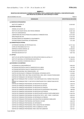 Diário da República, 1.ª série — N.º 250 — 30 de Dezembro de 2011                                  5538-(161)

                                                    MAPA V
      RECEITAS DOS SERVIÇOS E FUNDOS AUTÓNOMOS, POR CLASSIFICAÇÃO ORGANICA, COM ESPECIFICAÇÃO
                            DAS RECEITAS GLOBAIS DE CADA SERVIÇO E FUNDO

ANO ECONÓMICO DE 2012                                                                                   Página 2

                                         DESIGNAÇÃO                                      IMPORTÂNCIAS EM EUROS


    04 NEGÓCIOS ESTRANGEIROS

        INSTITUTO CAMOES, IP                                                                       32 404 635

    05 DEFESA NACIONAL

        ARSENAL DO ALFEITE, SA                                                                     29 435 312
        INSTITUTO DE ACÇÃO SOCIAL DAS FORCAS ARMADAS                                               46 381 438
        INSTITUTO HIDROGRÁFICO                                                                      9 385 000
        LABORATÓRIO MILITAR DE PRODUTOS QUIMICOS E FARMACÊUTICOS                                   25 010 000
        MANUTENÇÃO MILITAR                                                                         42 500 000
        OFICINAS GERAIS DE FARDAMENTO E EQUIPAMENTO                                                18 284 835
        OFICINAS GERAIS DE MATERIAL DE ENGENHARIA                                                   5 721 526

    06 ADMINISTRAÇÃO INTERNA

        AUTORIDADE NACIONAL DE PROTECÇAO CIVIL                                                    127 071 232
        COFRE DE PREVIDÊNCIA DA P.S.P.                                                               965 250
        EMPRESA DE MEIOS AEREOS, SA                                                                44 908 564
        SERVIÇOS SOCIAIS DA G.N.R.                                                                 17 560 269
        SERVIÇOS SOCIAIS DA P.S.P.                                                                  6 957 700

    07 JUSTIÇA

        INSTITUTO DE GESTÃO FINANCEIRA E DE INFRA-ESTRUTURAS DA JUSTIÇA, I.P.                     521 538 035
        INSTITUTO NACIONAL DA PROPRIEDADE INDUSTRIAL,I.P.                                          17 850 870
        INSTITUTO NACIONAL DE MEDICINA LEGAL,I.P.                                                  26 937 072

    08 ECONOMIA E DO EMPREGO

        AUTORIDADE DA CONCORRÊNCIA-IP                                                               9 855 023
        AUTORIDADE METROPOLITANA DE TRANSPORTES DE LISBOA                                           1 947 002
        AUTORIDADE METROPOLITANA DE TRANSPORTES DO PORTO                                            1 296 446
        AUTORIDADE NACIONAL DAS COMUNICAÇÕES - ICP                                                 75 937 200
        CENTRO DE EDUCAÇAO E FORMAÇAO PROFISSIONAL INTEGRADA (CEFPI)                                4 136 264
        CENTRO DE FORM. PROF. DOS TRAB. DE ESCRITORIO, COM., SERV. E NOVAS TECNOLOGIAS              2 303 326
        CENTRO DE FORMAÇAO E DE INOVAÇAO TECNOLOGICA                                                4 130 775
        CENTRO DE FORMAÇAO PROF. DA INDUST. DE CONSTRUÇAO CIVIL E OBRAS PUBLICAS DO                 6 357 904
        SUL
        CENTRO DE FORMAÇAO PROF. P/ SECTOR DA CONSTRUÇAO CIVIL E OBRAS PUBLICAS DO                  6 800 000
        NORTE
        CENTRO DE FORMAÇAO PROFISSIONAL DA INDUSTRIA DE CALÇADO                                     5 006 078
        CENTRO DE FORMAÇAO PROFISSIONAL DA INDUSTRIA DE CORTIÇA                                     1 605 611
        CENTRO DE FORMAÇAO PROFISSIONAL DA INDUSTRIA DE FUNDIÇAO                                    1 579 800
        CENTRO DE FORMAÇAO PROFISSIONAL DA INDUSTRIA DE OURIVESARIA E RELOJOARIA                    1 888 926
        CENTRO DE FORMAÇAO PROFISSIONAL DA INDUSTRIA ELECTRONICA                                    4 954 371
        CENTRO DE FORMAÇAO PROFISSIONAL DA INDUSTRIA METALURGICA E METALOMECANICA                  14 050 700
        CENTRO DE FORMAÇAO PROFISSIONAL DA INDUSTRIA TEXTIL, VEST., CONF. E LANIFICIOS              8 269 445
        CENTRO DE FORMAÇAO PROFISSIONAL DA REPARAÇAO AUTOMOVEL                                      3 596 402
        CENTRO DE FORMAÇAO PROFISSIONAL DAS INDUSTRIAS DA MADEIRA E MOBILIARIO                      1 744 906
        CENTRO DE FORMAÇAO PROFISSIONAL DAS PESCAS E DO MAR                                         5 852 578
        CENTRO DE FORMAÇAO PROFISSIONAL DE ARTESANATO                                               2 545 034
        CENTRO DE FORMAÇAO PROFISSIONAL PARA A INDUSTRIA DE CERAMICA                                3 097 099
        CENTRO DE FORMAÇAO PROFISSIONAL PARA O COMERCIO E AFINS                                     3 207 451
        CENTRO DE FORMAÇAO PROFISSIONAL PARA O SECTOR ALIMENTAR                                     4 937 947

Fonte: MF/DGO
 