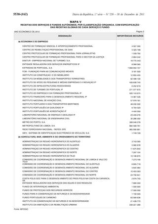 5538-(162)                                           Diário da República, 1.ª série — N.º 250 — 30 de Dezembro de 2011

                                                  MAPA V
      RECEITAS DOS SERVIÇOS E FUNDOS AUTÓNOMOS, POR CLASSIFICAÇÃO ORGANICA, COM ESPECIFICAÇÃO
                            DAS RECEITAS GLOBAIS DE CADA SERVIÇO E FUNDO

ANO ECONÓMICO DE 2012                                                                                          Página 3

                                       DESIGNAÇÃO                                            IMPORTÂNCIAS EM EUROS


   08 ECONOMIA E DO EMPREGO

       CENTRO DE FORMAÇAO SINDICAL E APERFEIÇOAMENTO PROFISSIONAL                                          4 007 295
       CENTRO DE REABILITAÇAO PROFISSIONAL DE GAIA                                                         5 320 168
       CENTRO PROTOCOLAR DE FORMAÇAO PROFISSIONAL PARA JORNALISTAS                                         1 039 792
       CENTRO PROTOCOLAR DE FORMAÇAO PROFISSIONAL PARA O SECTOR DA JUSTIÇA                                 2 864 242
       ENATUR - EMPRESA NACIONAL DE TURISMO, S.A.                                                        16 770 443
       ENTIDADE REGULADORA DOS SERVIÇOS ENERGÉTICOS IP                                                     8 999 565
       ESTRADAS DE PORTUGAL, S.A.                                                                      1 808 950 157
       FCM - FUNDAÇAO PARA AS COMUNICAÇOES MOVEIS                                                          3 181 500
       INSTITUTO DA CONSTRUÇAO E DO IMOBILIÁRIO                                                          12 955 455
       INSTITUTO DA MOBILIDADE E DOS TRANSPORTES TERRESTRES                                              62 496 100
       INSTITUTO DE APOIO ÁS PEQUENAS E MÉDIAS EMPRESAS E A INOVAÇAO IP                                 426 838 745
       INSTITUTO DE INFRA-ESTRUTURAS RODOVIARIAS                                                           6 252 819
       INSTITUTO DE TURISMO DE PORTUGAL IP                                                              271 077 675
       INSTITUTO DO EMPREGO E DA FORMAÇÃO PROFISSIONAL IP                                               935 143 674
       INSTITUTO FINANCEIRO PARA O DESENVOLVIMENTO REGIONAL IP                                           14 367 526
       INSTITUTO NACIONAL DE AVIAÇÃO CIVIL                                                               57 976 181
       INSTITUTO PORTUARIO E DOS TRANSPORTES MARITIMOS                                                   48 030 502
       INSTITUTO PORTUGUÊS DA QUALIDADE IP                                                                 6 794 020
       INSTITUTO PORTUGUÊS DE ACREDITAÇÃO IP                                                               4 450 000
       LABORATORIO NACIONAL DE ENERGIA E GEOLOGIA IP                                                     23 459 276
       LABORATÓRIO NACIONAL DE ENGENHARIA CIVIL                                                          30 286 000
       METRO DO PORTO, S.A.                                                                             399 046 278
       METROPOLITANO DE LISBOA, S.A.                                                                    860 568 761
       REDE FERROVIARIA NACIONAL - REFER, EPE                                                           965 956 661
       SIEV - SISTEMA DE IDENTIFICAÇAO ELECTRONICA DE VEICULOS, S.A.                                       1 749 728

   09 AGRICULTURA, MAR, AMBIENTE E DO ORDENAMENTO DO TERRITÓRIO

       ADMINISTRAÇAO DA REGIAO HIDROGRAFICA DO ALENTEJO                                                    3 743 095
       ADMINISTRAÇAO DA REGIAO HIDROGRAFICA DO ALGARVE                                                     5 080 978
       ADMINISTRAÇAO DA REGIAO HIDROGRAFICA DO CENTRO                                                    11 875 840
       ADMINISTRAÇAO DA REGIAO HIDROGRAFICA DO NORTE                                                       7 297 104
       ADMINISTRAÇAO DA REGIAO HIDROGRAFICA DO TEJO                                                      15 198 870
       COMISSÃO DE COORDENAÇÃO E DESENVOLVIMENTO REGIONAL DE LISBOA E VALE DO                              7 273 190
       TEJO
       COMISSÃO DE COORDENAÇÃO E DESENVOLVIMENTO REGIONAL DO ALENTEJO                                      6 605 718
       COMISSÃO DE COORDENAÇÃO E DESENVOLVIMENTO REGIONAL DO ALGARVE                                       4 845 964
       COMISSÃO DE COORDENAÇÃO E DESENVOLVIMENTO REGIONAL DO CENTRO                                      10 403 563
       COMISSÃO DE COORDENAÇÃO E DESENVOLVIMENTO REGIONAL DO NORTE                                       24 756 641
       COSTA POLIS SOC PARA O DESENVOLVIMENTO DO PROG POLIS NA COSTA DA CAPARICA,                          2 876 750
       SA
       ENTIDADE REGULADORA DOS SERVIÇOS DAS ÁGUAS E DOS RESIDUOS                                           7 890 000
       FUNDO DE INTERVENÇAO AMBIENTAL                                                                      1 000 000
       FUNDO DE PROTECÇAO DOS RECURSOS HIDRICOS                                                          17 000 000
       FUNDO PARA A CONSERVAÇAO DA NATUREZA E DA BIODIVERSIDADE                                            1 100 000
       FUNDO PORTUGUES DE CARBONO                                                                        63 569 636
       INSTITUTO DA CONSERVAÇÃO DA NATUREZA E DA BIODIVERSIDADE                                          21 438 770
       INSTITUTO DA HABITAÇÃO E DA REABILITAÇAO URBANA                                                  256 221 286

Fonte: MF/DGO
 
