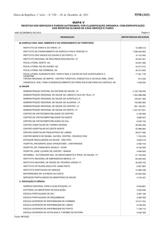 Diário da República, 1.ª série — N.º 250 — 30 de Dezembro de 2011                                 5538-(163)

                                                    MAPA V
      RECEITAS DOS SERVIÇOS E FUNDOS AUTÓNOMOS, POR CLASSIFICAÇÃO ORGANICA, COM ESPECIFICAÇÃO
                            DAS RECEITAS GLOBAIS DE CADA SERVIÇO E FUNDO

ANO ECONÓMICO DE 2012                                                                                   Página 4

                                          DESIGNAÇÃO                                    IMPORTÂNCIAS EM EUROS


    09 AGRICULTURA, MAR, AMBIENTE E DO ORDENAMENTO DO TERRITÓRIO

        INSTITUTO DA VINHA E DO VINHO, I.P.                                                       12 098 513
        INSTITUTO DE FINANCIAMENTO DA AGRICULTURA E PESCAS,I.P.                                 1 038 053 903
        INSTITUTO DOS VINHOS DO DOURO E DO PORTO, I.P.                                            10 137 942
        INSTITUTO NACIONAL DE RECURSOS BIOLOGICOS, I.P.                                           40 872 301
        POLIS LITORAL NORTE, SA                                                                   34 831 285
        POLIS LITORAL RIA DE AVEIRO, SA                                                           44 917 012
        POLIS LITORAL RIA FORMOSA, SA                                                             35 313 452
        POLIS LITORAL SUDOESTE-SOC. PARA A REQ. E VALOR DO SUD ALENTEJANO E C                     17 321 178
        VICENTINA
        TAPADA NACIONAL DE MAFRA - CENTRO TURISTICO, CINEGETICO E DE EDUC AMB., CIRPL                814 250
        VIANAPOLIS, SOC. PARA O DESENVOLVIMENTO DO PROG POLIS EM VIANA DO CASTELO, SA               1 648 050

    10 SAUDE

        ADMINISTRAÇAO CENTRAL DO SISTEMA DE SAUDE, I.P.                                         4 122 708 059
        ADMINISTRAÇÃO REGIONAL DE SAUDE DE LISBOA E VALE DO TEJO, I.P.                          1 353 388 098
        ADMINISTRAÇÃO REGIONAL DE SAUDE DO ALENTEJO,I.P.                                         155 621 465
        ADMINISTRAÇÃO REGIONAL DE SAUDE DO ALGARVE, I.P.                                         150 662 950
        ADMINISTRAÇÃO REGIONAL DE SAÚDE DO CENTRO, I.P.                                          591 165 261
        ADMINISTRAÇÃO REGIONAL DE SAUDE DO NORTE, I.P.                                          1 231 877 631
        CENTRO DE HISTOCOMPATIBILIDADE DO CENTRO                                                    2 180 000
        CENTRO DE HISTOCOMPATIBILIDADE DO NORTE                                                     3 808 947
        CENTRO DE HISTOCOMPATIBILIDADE DO SUL                                                       6 552 742
        CENTRO HOSPITALAR DE TORRES VEDRAS                                                        30 802 300
        CENTRO HOSPITALAR DO OESTE NORTE                                                          42 986 852
        CENTRO HOSPITALAR PSQUIATRICO DE LISBOA                                                   29 677 480
        CENTRO MEDICO DE REABIL. DA REG. CENTRO - ROVISCO PAIS                                      7 753 378
        ENTIDADE REGULADORA DA SAUDE - ORÇ.PRIV.                                                    3 829 219
        HOSPITAL ARCEBISPO JOAO CRISOSTOMO - CANTANHEDE                                             4 650 154
        HOSPITAL DR. FRANCISCO ZAGALO - OVAR                                                        8 100 000
        HOSPITAL JOSE LUCIANO DE CASTRO - ANADIA                                                    4 646 944
        INFARMED - AUTORIDADE NAC. DO MEDICAMENTO E PROD. DE SAUDE, I.P.                          51 150 000
        INSTITUTO NACIONAL DE EMERGENCIA MEDICA, I.P.                                             84 940 000
        INSTITUTO NACIONAL DE SAÚDE DR. RICARDO JORGE I.P.                                        32 620 743
        INSTITUTO OFTALMOLOGICO DR. GAMA PINTO                                                      6 957 687
        INSTITUTO PORTUGUES DE SANGUE                                                             74 985 038
        MATERNIDADE DR. ALFREDO DA COSTA                                                          24 226 562
        SERVIÇOS PARTILHADOS DO MINISTERIO DA SAUDE                                                 3 132 427

    11 EDUCAÇÃO E CIÊNCIA

        AGÊNCIA NACIONAL PARA A QUALIFICAÇÃO, I.P                                                   9 248 861
        EDITORIAL DO MINISTÉRIO DA EDUCAÇÃO                                                         4 293 848
        ESCOLA PORTUGUESA DE DILI                                                                   3 397 180
        ESCOLA PORTUGUESA DE MOÇAMBIQUE                                                             4 480 309
        ESCOLA SUPERIOR DE ENFERMAGEM DE COIMBRA                                                  10 017 344
        ESCOLA SUPERIOR DE ENFERMAGEM DE LISBOA                                                     9 736 004
        ESCOLA SUPERIOR DE ENFERMAGEM DO PORTO                                                      7 158 710
        ESCOLA SUPERIOR DE HOTELARIA E TURISMO DO ESTORIL                                           5 552 425

Fonte: MF/DGO
 