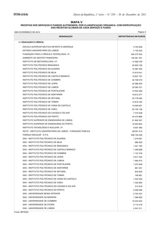 5538-(164)                                            Diário da República, 1.ª série — N.º 250 — 30 de Dezembro de 2011

                                                    MAPA V
      RECEITAS DOS SERVIÇOS E FUNDOS AUTÓNOMOS, POR CLASSIFICAÇÃO ORGANICA, COM ESPECIFICAÇÃO
                            DAS RECEITAS GLOBAIS DE CADA SERVIÇO E FUNDO

ANO ECONÓMICO DE 2012                                                                                          Página 5

                                         DESIGNAÇÃO                                           IMPORTÂNCIAS EM EUROS


   11 EDUCAÇÃO E CIÊNCIA

       ESCOLA SUPERIOR NÁUTICA INFANTE D.HENRIQUE                                                          3 700 848
       ESTÁDIO UNIVERSITÁRIO DE LISBOA                                                                     5 105 525
       FUNDAÇÃO PARA A CIÊNCIA E TECNOLOGIA, I.P.                                                        394 575 542
       GABINETE DE GESTÃO FINANCEIRA                                                                     159 361 331
       INSTITUTO DE METEOROLOGIA, I.P.                                                                    14 326 729
       INSTITUTO POLITÉCNICO BRAGANCA                                                                     25 633 126
       INSTITUTO POLITÉCNICO DA GUARDA                                                                    12 087 555
       INSTITUTO POLITÉCNICO DE BEJA                                                                      15 619 541
       INSTITUTO POLITÉCNICO DE CASTELO BRANCO                                                            19 647 737
       INSTITUTO POLITÉCNICO DE COIMBRA                                                                   33 758 470
       INSTITUTO POLITÉCNICO DE LEIRIA                                                                    42 366 505
       INSTITUTO POLITÉCNICO DE LISBOA                                                                    33 393 721
       INSTITUTO POLITÉCNICO DE PORTALEGRE                                                                13 504 392
       INSTITUTO POLITECNICO DE SANTARÉM                                                                  18 612 277
       INSTITUTO POLITÉCNICO DE SETUBAL                                                                   23 778 095
       INSTITUTO POLITÉCNICO DE TOMAR                                                                     12 819 162
       INSTITUTO POLITÉCNICO DE VIANA DO CASTELO                                                          19 493 601
       INSTITUTO POLITÉCNICO DE VISEU                                                                     22 755 138
       INSTITUTO POLITÉCNICO DO CAVADO E DO AVE                                                            7 319 238
       INSTITUTO POLITÉCNICO DO PORTO                                                                     44 473 869
       INSTITUTO SUPERIOR DE ENGENHARIA DE LISBOA                                                         21 902 357
       INSTITUTO SUPERIOR DE ENGENHARIA DO PORTO                                                          19 553 824
       INSTITUTO TECNOLÓGIO E NUCLEAR, I.P.                                                                9 507 580
       ISCTE - INSTITUTO UNIVERSITÁRIO DE LISBOA - FUNDAÇÃO PÚBLICA                                       28 057 515
       PARQUE ESCOLAR - E.P.E.                                                                           509 155 048
       SAS - INSTITUTO POLITÉCNICO DA GUARDA                                                               1 279 091
       SAS - INSTITUTO POLITÉCNICO DE BEJA                                                                   680 923
       SAS - INSTITUTO POLITÉCNICO DE BRAGANCA                                                             1 521 764
       SAS - INSTITUTO POLITÉCNICO DE CASTELO BRANCO                                                       1 056 698
       SAS - INSTITUTO POLITÉCNICO DE COIMBRA                                                              1 137 476
       SAS - INSTITUTO POLITÉCNICO DE LEIRIA                                                               3 917 424
       SAS - INSTITUTO POLITÉCNICO DE LISBOA                                                               1 964 915
       SAS - INSTITUTO POLITÉCNICO DE PORTALEGRE                                                           1 075 946
       SAS - INSTITUTO POLITÉCNICO DE SANTAREM                                                               861 051
       SAS - INSTITUTO POLITÉCNICO DE SETÚBAL                                                                876 632
       SAS - INSTITUTO POLITÉCNICO DE TOMAR                                                                  746 661
       SAS - INSTITUTO POLITÉCNICO DE VIANA DO CASTELO                                                     1 543 402
       SAS - INSTITUTO POLITÉCNICO DE VISEU                                                                1 422 892
       SAS - INSTITUTO POLITÉCNICO DO CÁVADO E DO AVE                                                        414 818
       SAS - INSTITUTO POLITÉCNICO DO PORTO                                                                2 009 006
       SAS - UNIVERSIDADE BEIRA INTERIOR                                                                   2 724 537
       SAS - UNIVERSIDADE DA MADEIRA                                                                       1 369 820
       SAS - UNIVERSIDADE DE COIMBRA                                                                      10 243 204
       SAS - UNIVERSIDADE DE ÉVORA                                                                         2 110 418
       SAS - UNIVERSIDADE DE LISBOA                                                                        5 547 011
Fonte: MF/DGO
 
