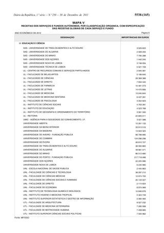 Diário da República, 1.ª série — N.º 250 — 30 de Dezembro de 2011                     5538-(165)

                                                      MAPA V
      RECEITAS DOS SERVIÇOS E FUNDOS AUTÓNOMOS, POR CLASSIFICAÇÃO ORGANICA, COM ESPECIFICAÇÃO
                            DAS RECEITAS GLOBAIS DE CADA SERVIÇO E FUNDO

ANO ECONÓMICO DE 2012                                                                      Página 6

                                         DESIGNAÇÃO                         IMPORTÂNCIAS EM EUROS


    11 EDUCAÇÃO E CIÊNCIA

        SAS - UNIVERSIDADE DE TRÁS-OS-MONTES E ALTO DOURO                              3 029 603
        SAS - UNIVERSIDADE DO ALGARVE                                                  2 569 205
        SAS - UNIVERSIDADE DO MINHO                                                    7 795 288
        SAS - UNIVERSIDADE DOS AÇORES                                                  1 442 245
        SAS - UNIVERSIDADE NOVA DE LISBOA                                              3 748 934
        SAS - UNIVERSIDADE TÉCNICA DE LISBOA                                           5 021 729
        UL - CENTRO DE RECURSOS COMUNS E SERVIÇOS PARTILHADOS                          2 945 081
        UL - FACULDADE DE BELAS-ARTES                                                  5 199 640
        UL - FACULDADE DE CIÊNCIAS                                                    28 369 388
        UL - FACULDADE DE DIREITO                                                      7 934 445
        UL - FACULDADE DE FARMÁCIA                                                    10 491 073
        UL - FACULDADE DE LETRAS                                                      14 470 806
        UL - FACULDADE DE MEDICINA                                                    15 240 844
        UL - FACULDADE DE MEDICINA DENTÁRIA                                            6 437 281
        UL - FACULDADE DE PSICOLOGIA                                                   4 054 823
        UL - INSTITUTO DE CIÊNCIAS SOCIAIS                                             4 763 281
        UL - INSTITUTO DE EDUCAÇÃO                                                     4 023 768
        UL - INSTITUTO DE GEOGRAFIA E ORDENAMENTO DO TERRITÓRIO                        3 081 500
        UL - REITORIA                                                                 22 805 011
        UMIC - AGÊNCIA PARA A SOCIEDADE DO CONHECIMENTO, I.P.                          3 501 088
        UNIVERSIDADE ABERTA                                                           15 261 133
        UNIVERSIDADE DA BEIRA INTERIOR                                                33 913 516
        UNIVERSIDADE DA MADEIRA                                                       14 503 324
        UNIVERSIDADE DE AVEIRO - FUNDAÇÃO PÚBLICA                                     99 799 995
        UNIVERSIDADE DE COIMBRA                                                      124 296 298
        UNIVERSIDADE DE ÉVORA                                                         46 810 727
        UNIVERSIDADE DE TRÁS-OS-MONTES E ALTO DOURO                                   38 593 865
        UNIVERSIDADE DO ALGARVE                                                       48 681 571
        UNIVERSIDADE DO MINHO                                                         86 512 680
        UNIVERSIDADE DO PORTO - FUNDAÇÃO PÚBLICA                                     217 719 488
        UNIVERSIDADE DOS AÇORES                                                       22 205 996
        UNIVERSIDADE NOVA DE LISBOA                                                    6 245 980
        UNL - ESCOLA NACIONAL DE SAÚDE PUBLICA                                         2 445 863
        UNL - FACULDADE DE CIÊNCIAS E TECNOLOGIA                                      38 297 212
        UNL - FACULDADE DE CIÊNCIAS MÉDICAS                                           10 974 705
        UNL - FACULDADE DE CIÊNCIAS SOCIAIS E HUMANAS                                 20 143 027
        UNL - FACULDADE DE DIREITO                                                     2 114 824
        UNL - FACULDADE DE ECONOMIA                                                    8 974 969
        UNL - INSTITUTO DE TECNOLOGIA QUIMICA E BIOLOGICA                             10 846 878
        UNL - INSTITUTO HIGIENE E MEDICINA TROPICAL                                    5 324 749
        UNL - INSTITUTO SUPERIOR ESTATISTICA E GESTÃO DE INFORMAÇÃO                    2 394 465
        UTL - FACULDADE DE ARQUITECTURA                                                8 527 232
        UTL - FACULDADE DE MEDICINA VETERINARIA                                        7 285 568
        UTL - FACULDADE DE MOTRICIDADE HUMANA                                          7 408 685
        UTL - INSTITUTO SUPERIOR CIÊNCIAS SOCIAIS POLITICAS                            7 594 962
Fonte: MF/DGO
 
