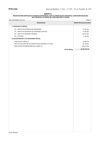 5538-(166)                                          Diário da República, 1.ª série — N.º 250 — 30 de Dezembro de 2011

                                                  MAPA V
      RECEITAS DOS SERVIÇOS E FUNDOS AUTÓNOMOS, POR CLASSIFICAÇÃO ORGANICA, COM ESPECIFICAÇÃO
                            DAS RECEITAS GLOBAIS DE CADA SERVIÇO E FUNDO

ANO ECONÓMICO DE 2012                                                                                         Página 7

                                       DESIGNAÇÃO                                           IMPORTÂNCIAS EM EUROS


   11 EDUCAÇÃO E CIÊNCIA

       UTL - INSTITUTO SUPERIOR DE AGRONOMIA                                                            15 934 284
       UTL - INSTITUTO SUPERIOR DE ECONOMIA E GESTÃO                                                    15 049 387
       UTL - INSTITUTO SUPERIOR TÉCNICO                                                                 85 541 605
       UTL - REITORIA                                                                                    6 195 402

   12 SOLIDARIEDADE E DA SEGURANÇA SOCIAL

       CASA PIA DE LISBOA, IP                                                                           40 846 193
       INSTITUTO DE GESTÃO DO FUNDO SOCIAL EUROPEU, IP.-FUNC.                                           32 179 023
       SANTA CASA DA MISERICORDIA DE LISBOA, IP                                                        237 975 000

                                                                              TOTAL GERAL            35 595 436 312




Fonte: MF/DGO
 