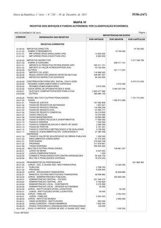 Diário da República, 1.ª série — N.º 250 — 30 de Dezembro de 2011                                          5538-(167)

                                                     MAPA VI
                RECEITAS DOS SERVIÇOS E FUNDOS AUTÓNOMOS, POR CLASSIFICAÇÃO ECONÓMICA

ANO ECONÓMICO DE 2012                                                                                            Página 1
                                                                                IMPORTÂNCIAS EM EUROS
  CÓDIGOS              DESIGNAÇÃO DAS RECEITAS
                                                                    POR ARTIGOS       POR GRUPOS        POR CAPÍTULOS

                         RECEITAS CORRENTES

  01.00.00   IMPOSTOS DIRECTOS                                                                              19 700 000
  01.01.00    SOBRE O RENDIMENTO:                                                         19 700 000
  01.01.01     IMP.S/REND.PESS.SINGULARES (IRS)                         12 800 000
  01.01.02     IMP.S/REND.PESS.COLECTIVAS (IRC)                          6 900 000

  02.00.00   IMPOSTOS INDIRECTOS:                                                                         1 077 528 708
  02.01.00    SOBRE O CONSUMO:                                                           636 411 151
  02.01.01     IMPOSTO S/ PRODUTOS PETROLIFEROS (ISP)                  593 311 151
  02.01.02     IMPOSTO S/ VALOR ACRESCENTADO (IVA)                      43 100 000
  02.02.00    OUTROS:                                                                    441 117 557
  02.02.03     IMPOSTO DO JOGO                                         116 896 020
  02.02.05     RESULTADOS EXPLORACAO APOSTAS MUTUAS                    239 981 537
  02.02.99     IMPOSTOS INDIRECTOS DIVERSOS                             84 240 000

  03.00.00   CONTRIBUICOES PARA SEG. SOCIAL, CGA E ADSE:                                                  3 470 012 230
  03.02.00    REGIMES COMPLEMENTARES E ESPECIAIS                                            5 675 000
  03.02.02     REGIMES COMPLEMENTARES                                    5 675 000
  03.03.00    CAIXA GERAL DE APOSENTACOES E ADSE:                                       3 464 337 230
  03.03.01     QUOTAS E COMPARTICIPACOES PARA A CGA                   2 903 477 080
  03.03.99     OUTROS                                                   560 860 150

  04.00.00   TAXAS, MULTAS E OUTRAS PENALIDADES:                                                          1 731 774 293
  04.01.00    TAXAS:                                                                    1 582 913 066
  04.01.01     TAXAS DE JUSTICA                                        167 092 809
  04.01.02     TAXAS DE REGISTO DE NOTARIADO                             1 827 227
  04.01.03     TAXAS DE REGISTO PREDIAL                                116 536 228
  04.01.04     TAXAS DE REGISTO CIVIL                                   27 693 177
  04.01.05     TAXAS DE REGISTO COMERCIAL                               24 519 600
  04.01.07     TAXAS VINICOLAS                                          10 070 000
  04.01.08     TAXAS MODERADORAS                                        33 684 693
  04.01.09     TAXAS S/ ESPECTACULOS E DIVERTIMENTOS                    17 000 000
  04.01.10     TAXAS S/ ENERGIA                                          1 500 000
  04.01.12     TAXAS S/ COMERCIALIZACAO E ABATE DE GADO                  3 280 000
  04.01.13     TAXAS DE PORTOS                                           2 791 331
  04.01.15     TAXAS S/ CONTROLO METROLOGICO E DE QUALIDADE              3 158 352
  04.01.17     TAXAS S/ LICENCIAMENTOS DIV. CONCEDIDOS A                21 364 439
             EMPRESAS
  04.01.18     TAXAS S/ VALOR DE ADJUDICACAO DE OBRAS PUBLICAS           1 000 000
  04.01.20     EMOLUMENTOS CONSULARES                                   21 270 000
  04.01.21     PORTAGENS                                               316 842 248
  04.01.22     PROPINAS                                                317 678 957
  04.01.99     TAXAS DIVERSAS                                          495 604 005
  04.02.00    MULTAS E OUTRAS PENALIDADES:                                               148 861 227
  04.02.01     JUROS DE MORA                                             6 337 054
  04.02.02     JUROS COMPENSATORIOS                                          1 200
  04.02.04     COIMAS E PENALIDADES POR CONTRA-ORDENACOES               65 946 730
  04.02.99     MULTAS E PENALIDADES DIVERSAS                            76 576 243

  05.00.00   RENDIMENTOS DA PROPRIEDADE:                                                                   401 968 490
  05.01.00    JUROS - SOC. E QUASE SOC. NAO FINANCEIRAS:                                  12 325 595
  05.01.01     PUBLICAS                                                  2 798 750
  05.01.02     PRIVADAS                                                  9 526 845
  05.02.00    JUROS - SOCIEDADES FINANCEIRAS                                              46 928 860
  05.02.01     BANCOS E OUTRAS INSTITUICOES FINANCEIRAS                 46 928 860
  05.03.00    JUROS - ADMINISTRACOES PUBLICAS:                                           325 805 305
  05.03.01     ADMINISTRACAO CENTRAL - ESTADO                          321 349 475
  05.03.02     ADMINISTRACAO CENTRAL - SFA                               2 150 830
  05.03.04     ADMINISTRACAO LOCAL - CONTINENTE                          2 270 000
  05.03.05     ADMINISTRACAO LOCAL - REGIOES AUTONOMAS                      35 000
  05.04.00    JUROS - INSTITUICOES S/FINS LUCRATIVOS                                          50 050
  05.04.01     JUROS - INSTITUICOES S/FINS LUCRATIVOS                       50 050
  05.05.00    JUROS - FAMILIAS                                                              2 554 454
  05.05.01     JUROS - FAMILIAS                                          2 554 454
  05.06.00    JUROS - RESTO DO MUNDO:                                                       2 800 000
  05.06.01     UNIAO EUROPEIA - INSTITUICOES                               850 000
  05.06.02     UNIAO EUROPEIA - PAISES MEMBROS                           1 850 000
  05.06.03     PAISES TERCEIROS E ORGANIZACOES INTERNACIONAIS              100 000
  05.07.00    DIVID. E PARTICIP. LUCROS DE SOC. E QUASE SOC. NAO                            1 200 250

Fonte: MF/DGO
 