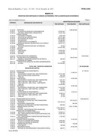Diário da República, 1.ª série — N.º 250 — 30 de Dezembro de 2011                                          5538-(169)

                                                     MAPA VI
                RECEITAS DOS SERVIÇOS E FUNDOS AUTÓNOMOS, POR CLASSIFICAÇÃO ECONÓMICA

ANO ECONÓMICO DE 2012                                                                                            Página 3
                                                                                IMPORTÂNCIAS EM EUROS
  CÓDIGOS              DESIGNAÇÃO DAS RECEITAS
                                                                    POR ARTIGOS       POR GRUPOS        POR CAPÍTULOS



  07.02.00    SERVICOS:                                                                 1 208 260 993
  07.02.01     ALUGUER DE ESPACOS E EQUIPAMENTOS                        23 523 357
  07.02.02     ESTUDOS, PARECERES, PROJECTOS E                          75 441 192
             CONSULTADORIA
  07.02.03     VISTORIAS E ENSAIOS                                       3 284 708
  07.02.04     SERVICOS DE LABORATORIOS                                 20 311 089
  07.02.05     ACTIVIDADES DE SAUDE                                    198 752 883
  07.02.06     REPARACOES                                               34 508 694
  07.02.07     ALIMENTACAO E ALOJAMENTO                                 47 893 013
  07.02.08     SERVICOS SOCIAIS, RECREATIVOS, CULTURAIS E               28 013 731
             DESPORTO
  07.02.09     SERVICOS ESPECIFICOS DAS AUTARQUIAS                          25 000
  07.02.99     OUTROS                                                  776 507 326
  07.03.00    RENDAS:                                                                     49 020 585
  07.03.01     HABITACOES                                               10 879 035
  07.03.02     EDIFICIOS                                                12 442 932
  07.03.99     OUTRAS                                                   25 698 618

  08.00.00   OUTRAS RECEITAS CORRENTES:                                                                    128 372 844
  08.01.00    OUTRAS RECEITAS CORRENTES:                                                 128 372 844
  08.01.01     PREMIOS, TAXAS POR GARANTIAS DE RISCO E                     436 522
             DIFERENCAS DE CAMBIO
  08.01.02     PRODUTO DA VENDA DE VALORES DESAMOEDADOS                      1 500
  08.01.99     OUTRAS                                                  127 934 822

                              TOTAL DAS RECEITAS CORRENTES                                               24 135 244 202
                         RECEITAS DE CAPITAL

  09.00.00   VENDA DE BENS DE INVESTIMENTO:                                                                 51 776 074
  09.01.00    TERRENOS:                                                                   11 830 515
  09.01.01     SOCIEDADES E QUASE SOC. NAO FINANCEIRAS                  10 210 789
  09.01.09     INSTITUICOES S/FINS LUCRATIVOS                              240 749
  09.01.10     FAMILIAS                                                  1 378 977
  09.02.00    HABITACOES:                                                                 13 876 282
  09.02.01     SOCIEDADES E QUASE SOC. NAO FINANCEIRAS                   1 491 477
  09.02.04     ADM. PUBLICAS - ADM. CENTRAL - SFA                          300 000
  09.02.06     ADM. PUBLICAS - ADM. LOCAL - CONTINENTE                      54 000
  09.02.10     FAMILIAS                                                 12 030 805
  09.03.00    EDIFICIOS:                                                                  16 967 063
  09.03.01     SOCIEDADES E QUASE SOC. NAO FINANCEIRAS                  14 310 245
  09.03.03     ADM. PUBLICAS - ADM. CENTRAL - ESTADO                       100 000
  09.03.10     FAMILIAS                                                  2 556 818
  09.04.00    OUTROS BENS DE INVESTIMENTO:                                                  9 102 214
  09.04.01     SOCIEDADES E QUASE SOC. NAO FINANCEIRAS                   9 028 010
  09.04.04     ADM. PUBLICAS - ADM. CENTRAL - SFA                           46 500
  09.04.10     FAMILIAS                                                     27 704

  10.00.00   TRANSFERENCIAS DE CAPITAL:                                                                   4 094 063 516
  10.01.00    SOCIEDADES E QUASE SOC. NAO FINANCEIRAS:                                   479 123 012
  10.01.02     PRIVADAS                                                479 123 012
  10.02.00    SOCIEDADES FINANCEIRAS:                                                        600 000
  10.02.01     BANCOS E OUTRAS INSTITUICOES FINANCEIRAS                    600 000
  10.03.00    ADMINISTRACAO CENTRAL:                                                    2 401 172 885
  10.03.01     ESTADO                                                 2 224 708 617
  10.03.06     ESTADO - PARTICIPACAO PORTUGUESA EM                       86 280 375
             PROJECTOS CO-FINANCIADOS
  10.03.08     SERVICOS E FUNDOS AUTONOMOS                              76 359 514
  10.03.09     SFA - PARTICIPACAO PORTUGUESA EM PROJECTOS               12 091 054
             CO-FINANCIADOS
  10.03.10     SFA - PARTICIPACAO COMUNITARIA EM PROJECTOS               1 733 325
             CO-FINANCIADOS
  10.04.00    ADMINISTRACAO REGIONAL:                                                     15 445 245
  10.04.01     REGIAO AUTONOMA DOS ACORES                                9 962 825
  10.04.02     REGIAO AUTONOMA DA MADEIRA                                5 482 420
  10.05.00    ADMINISTRACAO LOCAL:                                                           156 208
  10.05.01     CONTINENTE                                                  156 208
  10.06.00    SEGURANCA SOCIAL:                                                           43 440 384
  10.06.01     SISTEMA DE SOLIDARIEDADE E SEGURANCA SOCIAL                 468 571

Fonte: MF/DGO
 