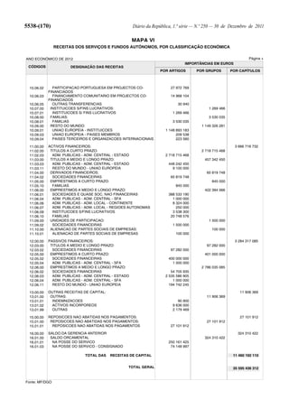 5538-(170)                                            Diário da República, 1.ª série — N.º 250 — 30 de Dezembro de 2011

                                                      MAPA VI
                RECEITAS DOS SERVIÇOS E FUNDOS AUTÓNOMOS, POR CLASSIFICAÇÃO ECONÓMICA

ANO ECONÓMICO DE 2012                                                                                            Página 4
                                                                                IMPORTÂNCIAS EM EUROS
 CÓDIGOS              DESIGNAÇÃO DAS RECEITAS
                                                                   POR ARTIGOS        POR GRUPOS        POR CAPÍTULOS



 10.06.02     PARTICIPACAO PORTUGUESA EM PROJECTOS CO-                  27 972 769
            FINANCIADOS
 10.06.03     FINANCIAMENTO COMUNITARIO EM PROJECTOS CO-                14 968 104
            FINANCIADOS
 10.06.05     OUTRAS TRANSFERENCIAS                                         30 940
 10.07.00    INSTITUICOES S/FINS LUCRATIVOS:                                                1 269 466
 10.07.01     INSTITUICOES S/ FINS LUCRATIVOS                            1 269 466
 10.08.00    FAMILIAS:                                                                      3 530 035
 10.08.01     FAMILIAS                                                   3 530 035
 10.09.00    RESTO DO MUNDO:                                                            1 149 326 281
 10.09.01     UNIAO EUROPEIA - INSTITUICOES                           1 148 893 183
 10.09.03     UNIAO EUROPEIA - PAISES MEMBROS                               209 538
 10.09.04     PAISES TERCEIROS E ORGANIZACOES INTERNACIONAIS                223 560

 11.00.00   ACTIVOS FINANCEIROS:                                                                          3 666 716 732
 11.02.00    TITULOS A CURTO PRAZO:                                                     2 718 715 468
 11.02.03     ADM. PUBLICAS - ADM. CENTRAL - ESTADO                   2 718 715 468
 11.03.00    TITULOS A MEDIO E LONGO PRAZO:                                              457 342 450
 11.03.03     ADM. PUBLICAS - ADM. CENTRAL - ESTADO                    448 242 450
 11.03.11     RESTO DO MUNDO - UNIAO EUROPEIA                            9 100 000
 11.04.00    DERIVADOS FINANCEIROS:                                                       65 819 748
 11.04.02     SOCIEDADES FINANCEIRAS                                    65 819 748
 11.05.00    EMPRESTIMOS A CURTO PRAZO:                                                      845 000
 11.05.10     FAMILIAS                                                     845 000
 11.06.00    EMPRESTIMOS A MEDIO E LONGO PRAZO:                                          422 394 066
 11.06.01     SOCIEDADES E QUASE SOC. NAO FINANCEIRAS                  388 533 190
 11.06.04     ADM. PUBLICAS - ADM. CENTRAL - SFA                         1 000 000
 11.06.06     ADM. PUBLICAS - ADM. LOCAL - CONTINENTE                    8 324 000
 11.06.07     ADM. PUBLICAS - ADM. LOCAL - REGIOES AUTONOMAS               250 000
 11.06.09     INSTITUICOES S/FINS LUCRATIVOS                             3 538 300
 11.06.10     FAMILIAS                                                  20 748 576
 11.09.00    UNIDADES DE PARTICIPACAO:                                                      1 500 000
 11.09.02     SOCIEDADES FINANCEIRAS                                     1 500 000
 11.10.00    ALIENACAO DE PARTES SOCIAIS DE EMPRESAS:                                        100 000
 11.10.01     ALIENACAO DE PARTES SOCIAIS DE EMPRESAS                      100 000

 12.00.00   PASSIVOS FINANCEIROS:                                                                         3 284 317 085
 12.03.00    TITULOS A MEDIO E LONGO PRAZO:                                               97 282 000
 12.03.02     SOCIEDADES FINANCEIRAS                                    97 282 000
 12.05.00    EMPRESTIMOS A CURTO PRAZO:                                                  401 000 000
 12.05.02     SOCIEDADES FINANCEIRAS                                   400 000 000
 12.05.04     ADM. PUBLICAS - ADM. CENTRAL - SFA                         1 000 000
 12.06.00    EMPRESTIMOS A MEDIO E LONGO PRAZO:                                         2 786 035 085
 12.06.02     SOCIEDADES FINANCEIRAS                                     54 705 935
 12.06.03     ADM. PUBLICAS - ADM. CENTRAL - ESTADO                   2 535 586 905
 12.06.04     ADM. PUBLICAS - ADM. CENTRAL - SFA                          1 000 000
 12.06.11     RESTO DO MUNDO - UNIAO EUROPEIA                           194 742 245

 13.00.00   OUTRAS RECEITAS DE CAPITAL:                                                                     11 906 369
 13.01.00    OUTRAS:                                                                      11 906 369
 13.01.01     INDEMNIZACOES                                                 90 900
 13.01.02     ACTIVOS INCORPOREOS                                        9 636 000
 13.01.99     OUTRAS                                                     2 179 469

 15.00.00   REPOSICOES NAO ABATIDAS NOS PAGAMENTOS:                                                         27 101 912
 15.01.00    REPOSICOES NAO ABATIDAS NOS PAGAMENTOS:                                      27 101 912
 15.01.01     REPOSICOES NAO ABATIDAS NOS PAGAMENTOS                    27 101 912

 16.00.00   SALDO DA GERENCIA ANTERIOR                                                                     324 310 422
 16.01.00    SALDO ORCAMENTAL                                                            324 310 422
 16.01.01     NA POSSE DO SERVICO                                      250 161 425
 16.01.03     NA POSSE DO SERVICO - CONSIGNADO                          74 148 997

                             TOTAL DAS    RECEITAS DE CAPITAL                                            11 460 192 110


                                                  TOTAL GERAL                                            35 595 436 312


Fonte: MF/DGO
 