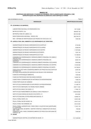 5538-(174)                                            Diário da República, 1.ª série — N.º 250 — 30 de Dezembro de 2011

                                                 MAPA VII
                DESPESAS DOS SERVIÇOS E FUNDOS AUTÓNOMOS, POR CLASSIFICAÇÃO ORGANICA, COM
                       ESPECIFICAÇÃO DAS DESPESAS GLOBAIS DE CADA SERVIÇO E FUNDO


ANO ECONÓMICO DE 2012                                                                                           Página 4

                                         DESIGNAÇÃO                                          IMPORTÂNCIAS EM EUROS


   08 - ECONOMIA E DO EMPREGO


       LABORATÓRIO NACIONAL DE ENGENHARIA CIVIL                                                          30 112 820

       METRO DO PORTO, S.A.                                                                             398 925 129

       METROPOLITANO DE LISBOA, S.A.                                                                    854 043 368

       REDE FERROVIARIA NACIONAL - REFER, EPE                                                           955 795 474

       SIEV - SISTEMA DE IDENTIFICAÇAO ELECTRONICA DE VEICULOS, S.A.                                      1 363 346

   09 - AGRICULTURA, MAR, AMBIENTE E DO ORDENAMENTO DO TERRITÓRIO


       ADMINISTRAÇAO DA REGIAO HIDROGRAFICA DO ALENTEJO                                                   3 743 095

       ADMINISTRAÇAO DA REGIAO HIDROGRAFICA DO ALGARVE                                                    5 080 978

       ADMINISTRAÇAO DA REGIAO HIDROGRAFICA DO CENTRO                                                    11 875 840

       ADMINISTRAÇAO DA REGIAO HIDROGRAFICA DO NORTE                                                      7 297 104

       ADMINISTRAÇAO DA REGIAO HIDROGRAFICA DO TEJO                                                      15 198 870

       COMISSÃO DE COORDENAÇÃO E DESENVOLVIMENTO REGIONAL DE LISBOA E                                     7 273 190
       VALE DO TEJO
       COMISSÃO DE COORDENAÇÃO E DESENVOLVIMENTO REGIONAL DO                                              6 605 718
       ALENTEJO
       COMISSÃO DE COORDENAÇÃO E DESENVOLVIMENTO REGIONAL DO ALGARVE                                      4 845 964

       COMISSÃO DE COORDENAÇÃO E DESENVOLVIMENTO REGIONAL DO CENTRO                                      10 403 563

       COMISSÃO DE COORDENAÇÃO E DESENVOLVIMENTO REGIONAL DO NORTE                                       24 756 641

       COSTA POLIS SOC PARA O DESENVOLVIMENTO DO PROG POLIS NA COSTA DA                                   2 876 750
       CAPARICA, SA
       ENTIDADE REGULADORA DOS SERVIÇOS DAS ÁGUAS E DOS RESIDUOS                                          7 411 581

       FUNDO DE INTERVENÇAO AMBIENTAL                                                                     1 000 000

       FUNDO DE PROTECÇAO DOS RECURSOS HIDRICOS                                                          16 955 742

       FUNDO PARA A CONSERVAÇAO DA NATUREZA E DA BIODIVERSIDADE                                           1 092 219

       FUNDO PORTUGUES DE CARBONO                                                                        58 047 000

       INSTITUTO DA CONSERVAÇÃO DA NATUREZA E DA BIODIVERSIDADE                                          21 438 770

       INSTITUTO DA HABITAÇÃO E DA REABILITAÇAO URBANA                                                  239 711 004

       INSTITUTO DA VINHA E DO VINHO, I.P.                                                               11 832 172

       INSTITUTO DE FINANCIAMENTO DA AGRICULTURA E PESCAS,I.P.                                         1 038 053 903

       INSTITUTO DOS VINHOS DO DOURO E DO PORTO, I.P.                                                     9 610 981

       INSTITUTO NACIONAL DE RECURSOS BIOLOGICOS, I.P.                                                   40 882 757

       POLIS LITORAL NORTE, SA                                                                           34 831 285

       POLIS LITORAL RIA DE AVEIRO, SA                                                                   44 917 012

       POLIS LITORAL RIA FORMOSA, SA                                                                     35 313 452

       POLIS LITORAL SUDOESTE-SOC. PARA A REQ. E VALOR DO SUD ALENTEJANO                                 17 321 178
       E C VICENTINA
       TAPADA NACIONAL DE MAFRA - CENTRO TURISTICO, CINEGETICO E DE EDUC                                    765 900
       AMB., CIRPL
       VIANAPOLIS, SOC. PARA O DESENVOLVIMENTO DO PROG POLIS EM VIANA DO                                  1 648 050
       CASTELO, SA
   10 - SAUDE


       ADMINISTRAÇAO CENTRAL DO SISTEMA DE SAUDE, I.P.                                                 4 121 560 929

Fonte: MF/DGO
 