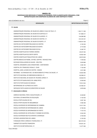 Diário da República, 1.ª série — N.º 250 — 30 de Dezembro de 2011                           5538-(175)

                                                     MAPA VII
                DESPESAS DOS SERVIÇOS E FUNDOS AUTÓNOMOS, POR CLASSIFICAÇÃO ORGANICA, COM
                       ESPECIFICAÇÃO DAS DESPESAS GLOBAIS DE CADA SERVIÇO E FUNDO


ANO ECONÓMICO DE 2012                                                                             Página 5

                                          DESIGNAÇÃO                           IMPORTÂNCIAS EM EUROS


    10 - SAUDE


        ADMINISTRAÇÃO REGIONAL DE SAUDE DE LISBOA E VALE DO TEJO, I.P.                 1 324 711 359

        ADMINISTRAÇÃO REGIONAL DE SAUDE DO ALENTEJO,I.P.                                151 668 317

        ADMINISTRAÇÃO REGIONAL DE SAUDE DO ALGARVE, I.P.                                146 088 580

        ADMINISTRAÇÃO REGIONAL DE SAÚDE DO CENTRO, I.P.                                 573 478 707

        ADMINISTRAÇÃO REGIONAL DE SAUDE DO NORTE, I.P.                                 1 198 819 708

        CENTRO DE HISTOCOMPATIBILIDADE DO CENTRO                                             2 100 240

        CENTRO DE HISTOCOMPATIBILIDADE DO NORTE                                              3 719 409

        CENTRO DE HISTOCOMPATIBILIDADE DO SUL                                                6 436 737

        CENTRO HOSPITALAR DE TORRES VEDRAS                                                  29 037 402

        CENTRO HOSPITALAR DO OESTE NORTE                                                    40 822 436

        CENTRO HOSPITALAR PSQUIATRICO DE LISBOA                                             28 870 603

        CENTRO MEDICO DE REABIL. DA REG. CENTRO - ROVISCO PAIS                               7 446 602

        ENTIDADE REGULADORA DA SAUDE - ORÇ.PRIV.                                             3 649 868

        HOSPITAL ARCEBISPO JOAO CRISOSTOMO - CANTANHEDE                                      4 356 190

        HOSPITAL DR. FRANCISCO ZAGALO - OVAR                                                 7 733 492

        HOSPITAL JOSE LUCIANO DE CASTRO - ANADIA                                             4 321 680

        INFARMED - AUTORIDADE NAC. DO MEDICAMENTO E PROD. DE SAUDE, I.P.                    35 853 583

        INSTITUTO NACIONAL DE EMERGENCIA MEDICA, I.P.                                       83 298 241

        INSTITUTO NACIONAL DE SAÚDE DR. RICARDO JORGE I.P.                                  30 850 670

        INSTITUTO OFTALMOLOGICO DR. GAMA PINTO                                               6 559 940

        INSTITUTO PORTUGUES DE SANGUE                                                       73 614 524

        MATERNIDADE DR. ALFREDO DA COSTA                                                    22 482 221

        SERVIÇOS PARTILHADOS DO MINISTERIO DA SAUDE                                          2 878 659

    11 - EDUCAÇÃO E CIÊNCIA


        AGÊNCIA NACIONAL PARA A QUALIFICAÇÃO, I.P                                            9 248 861

        EDITORIAL DO MINISTÉRIO DA EDUCAÇÃO                                                  4 102 525

        ESCOLA PORTUGUESA DE DILI                                                            3 397 180

        ESCOLA PORTUGUESA DE MOÇAMBIQUE                                                      4 480 309

        ESCOLA SUPERIOR DE ENFERMAGEM DE COIMBRA                                            10 017 344

        ESCOLA SUPERIOR DE ENFERMAGEM DE LISBOA                                              9 736 004

        ESCOLA SUPERIOR DE ENFERMAGEM DO PORTO                                               7 157 573

        ESCOLA SUPERIOR DE HOTELARIA E TURISMO DO ESTORIL                                    5 552 425

        ESCOLA SUPERIOR NÁUTICA INFANTE D.HENRIQUE                                           3 700 848

        ESTÁDIO UNIVERSITÁRIO DE LISBOA                                                      5 105 525

        FUNDAÇÃO PARA A CIÊNCIA E TECNOLOGIA, I.P.                                      394 575 542

        GABINETE DE GESTÃO FINANCEIRA                                                   159 361 331

        INSTITUTO DE METEOROLOGIA, I.P.                                                     14 277 483

Fonte: MF/DGO
 