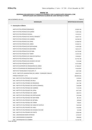 5538-(176)                                            Diário da República, 1.ª série — N.º 250 — 30 de Dezembro de 2011

                                                  MAPA VII
             DESPESAS DOS SERVIÇOS E FUNDOS AUTÓNOMOS, POR CLASSIFICAÇÃO ORGANICA, COM
                    ESPECIFICAÇÃO DAS DESPESAS GLOBAIS DE CADA SERVIÇO E FUNDO


ANO ECONÓMICO DE 2012                                                                                          Página 6

                                         DESIGNAÇÃO                                          IMPORTÂNCIAS EM EUROS


   11 - EDUCAÇÃO E CIÊNCIA


       INSTITUTO POLITÉCNICO BRAGANCA                                                                    25 633 126

       INSTITUTO POLITÉCNICO DA GUARDA                                                                   12 087 555

       INSTITUTO POLITÉCNICO DE BEJA                                                                     15 619 541

       INSTITUTO POLITÉCNICO DE CASTELO BRANCO                                                           19 647 737

       INSTITUTO POLITÉCNICO DE COIMBRA                                                                  33 758 470

       INSTITUTO POLITÉCNICO DE LEIRIA                                                                   42 366 505

       INSTITUTO POLITÉCNICO DE LISBOA                                                                   33 393 721

       INSTITUTO POLITÉCNICO DE PORTALEGRE                                                               13 504 392

       INSTITUTO POLITECNICO DE SANTARÉM                                                                 18 612 277

       INSTITUTO POLITÉCNICO DE SETUBAL                                                                  23 778 095

       INSTITUTO POLITÉCNICO DE TOMAR                                                                    12 819 162

       INSTITUTO POLITÉCNICO DE VIANA DO CASTELO                                                         19 493 601

       INSTITUTO POLITÉCNICO DE VISEU                                                                    22 755 138

       INSTITUTO POLITÉCNICO DO CAVADO E DO AVE                                                           7 319 238

       INSTITUTO POLITÉCNICO DO PORTO                                                                    44 473 869

       INSTITUTO SUPERIOR DE ENGENHARIA DE LISBOA                                                        21 902 357

       INSTITUTO SUPERIOR DE ENGENHARIA DO PORTO                                                         19 553 824

       INSTITUTO TECNOLÓGIO E NUCLEAR, I.P.                                                               9 507 580

       ISCTE - INSTITUTO UNIVERSITÁRIO DE LISBOA - FUNDAÇÃO PÚBLICA                                      28 057 515

       PARQUE ESCOLAR - E.P.E.                                                                          508 859 422

       SAS - INSTITUTO POLITÉCNICO DA GUARDA                                                              1 279 091

       SAS - INSTITUTO POLITÉCNICO DE BEJA                                                                  680 923

       SAS - INSTITUTO POLITÉCNICO DE BRAGANCA                                                            1 521 764

       SAS - INSTITUTO POLITÉCNICO DE CASTELO BRANCO                                                      1 056 698

       SAS - INSTITUTO POLITÉCNICO DE COIMBRA                                                             1 137 476

       SAS - INSTITUTO POLITÉCNICO DE LEIRIA                                                              3 917 424

       SAS - INSTITUTO POLITÉCNICO DE LISBOA                                                              1 964 915

       SAS - INSTITUTO POLITÉCNICO DE PORTALEGRE                                                          1 075 946

       SAS - INSTITUTO POLITÉCNICO DE SANTAREM                                                              861 051

       SAS - INSTITUTO POLITÉCNICO DE SETÚBAL                                                               876 632

       SAS - INSTITUTO POLITÉCNICO DE TOMAR                                                                 746 661

       SAS - INSTITUTO POLITÉCNICO DE VIANA DO CASTELO                                                    1 543 402

       SAS - INSTITUTO POLITÉCNICO DE VISEU                                                               1 422 892

       SAS - INSTITUTO POLITÉCNICO DO CÁVADO E DO AVE                                                       412 595

       SAS - INSTITUTO POLITÉCNICO DO PORTO                                                               2 009 006

       SAS - UNIVERSIDADE BEIRA INTERIOR                                                                  2 724 537

       SAS - UNIVERSIDADE DA MADEIRA                                                                      1 369 820

        SAS - UNIVERSIDADE DE COIMBRA                                                                    10 142 742
Fonte: MF/DGO
 