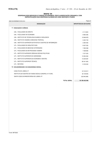 5538-(178)                                           Diário da República, 1.ª série — N.º 250 — 30 de Dezembro de 2011

                                                  MAPA VII
                DESPESAS DOS SERVIÇOS E FUNDOS AUTÓNOMOS, POR CLASSIFICAÇÃO ORGANICA, COM
                       ESPECIFICAÇÃO DAS DESPESAS GLOBAIS DE CADA SERVIÇO E FUNDO


ANO ECONÓMICO DE 2012                                                                                          Página 8

                                       DESIGNAÇÃO                                           IMPORTÂNCIAS EM EUROS


   11 - EDUCAÇÃO E CIÊNCIA


       UNL - FACULDADE DE DIREITO                                                                        2 114 824

       UNL - FACULDADE DE ECONOMIA                                                                       8 962 365

       UNL - INSTITUTO DE TECNOLOGIA QUIMICA E BIOLOGICA                                                10 846 878

       UNL - INSTITUTO HIGIENE E MEDICINA TROPICAL                                                       5 324 749

       UNL - INSTITUTO SUPERIOR ESTATISTICA E GESTÃO DE INFORMAÇÃO                                       2 394 465

       UTL - FACULDADE DE ARQUITECTURA                                                                   8 527 232

       UTL - FACULDADE DE MEDICINA VETERINARIA                                                           7 285 568

       UTL - FACULDADE DE MOTRICIDADE HUMANA                                                             7 408 685

       UTL - INSTITUTO SUPERIOR CIÊNCIAS SOCIAIS POLITICAS                                               7 577 225

       UTL - INSTITUTO SUPERIOR DE AGRONOMIA                                                            15 934 284

       UTL - INSTITUTO SUPERIOR DE ECONOMIA E GESTÃO                                                    15 049 387

       UTL - INSTITUTO SUPERIOR TÉCNICO                                                                 85 541 605

       UTL - REITORIA                                                                                    6 195 402

   12 - SOLIDARIEDADE E DA SEGURANÇA SOCIAL


       CASA PIA DE LISBOA, IP                                                                           37 519 917

       INSTITUTO DE GESTÃO DO FUNDO SOCIAL EUROPEU, IP.-FUNC.                                           30 139 935

       SANTA CASA DA MISERICORDIA DE LISBOA, IP                                                        223 842 885


                                                                             TOTAL GERAL             35 186 432 598




Fonte: MF/DGO
 