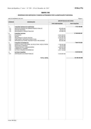 Diário da República, 1.ª série — N.º 250 — 30 de Dezembro de 2011                                   5538-(179)

                                                     MAPA VIII
                DESPESAS DOS SERVIÇOS E FUNDOS AUTÓNOMOS POR CLASSIFICAÇÃO FUNCIONAL

 ANO ECONÓMICO DE 2012                                                                                     Página 1

                                                                            IMPORTÂNCIAS EM EUROS
 CÓDIGOS                       DESIGNAÇÃO
                                                                    POR SUBFUNÇÕES          POR FUNÇÕES

 1         FUNÇÕES GERAIS DE SOBERANIA                                                               1 723 189 688
 1.01      SERVIÇOS GERAIS DA ADMINISTRAÇÃO PÚBLICA                          878 828 694
 1.02      DEFESA NACIONAL                                                    99 524 016
 1.03      SEGURANÇA E ORDEM PÚBLICAS                                        744 836 978
 2         FUNÇÕES SOCIAIS                                                                          21 009 826 281
 2.01      EDUCAÇÃO                                                         2 342 440 631
 2.02      SAÚDE                                                            7 910 360 097
 2.03      SEGURANÇA E ACÇÃO SOCIAIS                                        9 376 449 193
 2.04      HABITAÇÃO E SERVIÇOS COLECTIVOS                                    559 919 774
 2.05      SERVIÇOS CULTURAIS, RECREATIVOS E RELIGIOSOS                       820 656 586
 3         FUNÇÕES ECONÓMICAS                                                                        7 904 416 629
 3.01      AGRICULTURA E PECUÁRIA, SILVICULTURA, CAÇA E PESCA               1 108 045 006
 3.02      INDÚSTRIA E ENERGIA                                                 35 034 899
 3.03      TRANSPORTES E COMUNICAÇÕES                                       4 263 443 256
 3.04      COMÉRCIO E TURISMO                                                 246 749 805
 3.05      OUTRAS FUNÇÕES ECONÓMICAS                                        2 251 143 663

 4         OUTRAS FUNÇÕES                                                                            4 549 000 000
 4.01      OPERAÇÕES DA DÍVIDA PÚBLICA                                      4 549 000 000


                                                   TOTAL GERAL                                      35 186 432 598




Fonte: MF/DGO
 