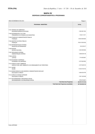5538-(196)                                                 Diário da República, 1.ª série — N.º 250 — 30 de Dezembro de 2011

                                                           MAPA XV
                                         DESPESAS CORRESPONDENTES A PROGRAMAS



ANO ECONÓMICO DE 2012                                                                                                   Página 1

                                            PROGRAMA / MINISTÉRIO                                               TOTAL




P-001-ÓRGÃOS DE SOBERANIA
      ENCARGOS GERAIS DO ESTADO                                                                                   2 953 361 945

P-002-GOVERNAÇÃO E CULTURA
      PRESIDÊNCIA DO CONSELHO DE MINISTROS                                                                        1 166 141 071

P-003-FINANÇAS E ADMINISTRAÇÃO PÚBLICA
      FINANÇAS                                                                                                   36 254 565 620

P-004-GESTÃO DA DÍVIDA PÚBLICA
      FINANÇAS                                                                                                  136 412 000 000

P-005-REPRESENTAÇÃO EXTERNA
      NEGÓCIOS ESTRANGEIROS                                                                                        370 278 277

P-006-DEFESA
      DEFESA NACIONAL                                                                                             2 225 393 062

P-007-SEGURANÇA INTERNA
      ADMINISTRAÇÃO INTERNA                                                                                       2 099 538 106

P-008-JUSTIÇA
      JUSTIÇA                                                                                                     1 744 093 667

P-009-ECONOMIA E EMPREGO
      ECONOMIA E DO EMPREGO                                                                                       6 270 285 902

P-010-AGRICULTURA E AMBIENTE
      AGRICULTURA, MAR, AMBIENTE E DO ORDENAMENTO DO TERRITÓRIO                                                   2 275 526 016

P-011-SAÚDE
      SAUDE                                                                                                      15 543 195 755

P-012-ENSINO BÁSICO E SECUNDÁRIO E ADMINISTRAÇÃO ESCOLAR
      EDUCAÇÃO E CIÊNCIA                                                                                          6 260 233 790

P-013-CIÊNCIA E ENSINO SUPERIOR
      EDUCAÇÃO E CIÊNCIA                                                                                          3 401 425 648

P-014-SOLIDARIEDADE E SEGURANÇA SOCIAL
      SOLIDARIEDADE E DA SEGURANÇA SOCIAL                                                                         6 785 702 657
                                                                                    Total Geral dos Programas   223 761 741 516

                                                                        Total Geral dos Programas consolidado   207 059 399 185




Fonte: MF/DGO
 