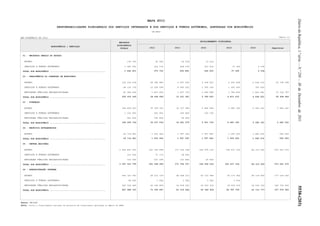 Diário da República, 1.ª série — N.º 250 — 30 de Dezembro de 2011
                                                                                                             MAPA XVII
                                 RESPONSABILIDADES PLURIANUAIS DOS SERVIÇOS INTEGRADOS E DOS SERVIÇOS E FUNDOS AUTÓNOMOS, AGRUPADAS POR MINISTÉRIOS
                                                                                                               (EM EURO)


ANO ECONÓMICO DE 2012                                                                                                                                                                                  Página 1/2


                                                                                          ENCARGOS                                             ESCALONAMENTO PLURIANUAL
                                                                                        PLURIANUAIS
                           MINISTÉRIOS / SERVIÇOS
                                                                                           TOTAIS             2012            2013              2014               2015            2016           Seguintes


 01 - ENCARGOS GERAIS DO ESTADO

   ESTADO                                                                                          178 709           52 542           34 518       13 414

   SERVIÇOS E FUNDOS AUTÓNOMOS                                                                   1 365 302       323 174             258 378      227 419                 37 350          9 338

 TOTAL POR MINISTÉRIO ...........................................                                1 544 011       375 716         292 896          240 833                 37 350          9 338

 02 - PRESIDÊNCIA DO CONSELHO DE MINISTROS

   ESTADO                                                                                   132 216 676       24 182 881       2 997 329        2 338 221           2 057 658       2 034 372        22 378 092

   SERVIÇOS E FUNDOS AUTÓNOMOS                                                               46 132 730       12 295 594       8 606 322        1 760 194           1 000 000         750 000

   ENTIDADES PÚBLICAS RECLASSIFICADAS                                                        81 585 839        1 567 209       1 627 730        1 690 588           1 755 874       1 823 681        73 120 757

 TOTAL POR MINISTÉRIO ...........................................                           259 935 245       38 045 685       13 231 381       5 789 003           4 813 532       4 608 053        95 498 849

 03 - FINANÇAS

   ESTADO                                                                                   144 839 053       35 769 161       10 717 960       5 859 569           5 483 105       5 180 193        2 480 322

   SERVIÇOS E FUNDOS AUTÓNOMOS                                                                   1 114 002       252 052             166 469      102 190

   ENTIDADES PÚBLICAS RECLASSIFICADAS                                                              252 669       195 818              56 850

 TOTAL POR MINISTÉRIO ...........................................                           146 205 724       36 217 032       10 941 279       5 961 759           5 483 105       5 180 193        2 480 322

 04 - NEGÓCIOS ESTRANGEIROS

   ESTADO                                                                                    24 714 861        1 536 364       1 547 199        1 557 843           1 569 200       1 580 274           592 069

 TOTAL POR MINISTÉRIO ...........................................                            24 714 861        1 536 364       1 547 199        1 557 843           1 569 200       1 580 274           592 069

 05 - DEFESA NACIONAL

   ESTADO                                                                                 2 246 893 200      201 149 808      171 622 198      145 974 191        106 417 124      84 313 025       572 041 472

   SERVIÇOS E FUNDOS AUTÓNOMOS                                                                     115 026           37 173           38 292

   ENTIDADES PÚBLICAS RECLASSIFICADAS                                                              315 569       161 298             133 846       20 425

 TOTAL POR MINISTÉRIO ...........................................                         2 247 323 795      201 348 280      171 794 337      145 994 616        106 417 124      84 313 025       572 041 472

 06 - ADMINISTRAÇÃO INTERNA

   ESTADO                                                                                   560 153 093       49 211 339       48 508 211       50 733 980         50 173 962      49 119 465       177 234 620

   SERVIÇOS E FUNDOS AUTÓNOMOS                                                                      98 545            3 542            3 542           3 542               1 476

   ENTIDADES PÚBLICAS RECLASSIFICADAS                                                       241 336 465       22 145 806       14 618 291       14 612 312         14 612 312      14 612 312       160 735 432




                                                                                                                                                                                                                    5538-(203)
 TOTAL POR MINISTÉRIO ...........................................                           801 588 103       71 360 687       63 130 044       65 349 834         64 787 750      63 731 777       337 970 052




Fonte: MF/DGO
Nota: Inclui o financiamento nacional de projectos de investimento aprovados no âmbito do QREN
 