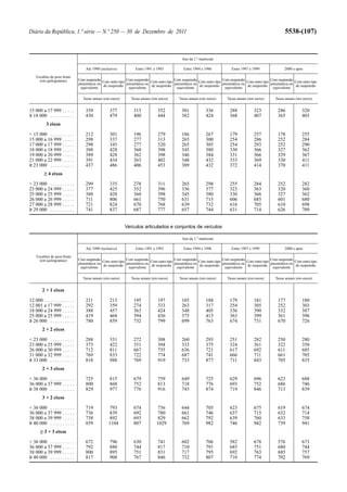 Diário da República, 1.ª série — N.º 250 — 30 de Dezembro de 2011                                                                                            5538-(107)


                                                                                               Ano da 1.ª matrícula

                                     Até 1990 (inclusive)          Entre 1991 e 1993            Entre 1994 e 1996            Entre 1997 e 1999               2000 e após

    Escalões de peso bruto
      (em quilogramas)           Com suspensão                Com suspensão                Com suspensão                Com suspensão                Com suspensão
                                               Com outro tipo               Com outro tipo               Com outro tipo               Com outro tipo               Com outro tipo
                                 pneumática ou                pneumática ou                pneumática ou                pneumática ou                pneumática ou
                                               de suspensão                 de suspensão                 de suspensão                 de suspensão                 de suspensão
                                  equivalente                  equivalente                  equivalente                  equivalente                  equivalente

                                    Taxas anuais (em euros)      Taxas anuais (em euros)      Taxas anuais (em euros)     Taxas anuais (em euros)      Taxas anuais (em euros)


15 000 a 17 999 . . . . .            339            377           315            352           301            336           288            323           286            320
≥ 18 000 . . . . . . . . . .         430            479           400            444           382            424           368            407           365            403
           3 eixos

< 15 000 . . . . . . . . . .         212            301           196            279           186            267           179            257           178            255
15 000 a 16 999 . . . . .            298            337           277            313           265            300           254            286           252            284
17 000 a 17 999 . . . . .            298            345           277            320           265            305           254            293           252            290
18 000 a 18 999 . . . . .            388            428           360            398           345            380           330            366           327            362
19 000 a 20 999 . . . . .            389            428           362            398           346            384           331            366           329            367
21 000 a 22 999 . . . . .            391            434           363            402           348            432           333            369           330            411
≥ 23 000 . . . . . . . . . .         437            486           406            453           389            432           372            414           370            411
          ≥ 4 eixos

< 23 000 . . . . . . . . . .         299            335           278            311           265            298           255            284           252            282
23 000 a 24 999 . . . . .            377            425           352            396           336            377           323            363           320            360
25 000 a 25 999 . . . . .            388            428           360            398           345            380           330            366           327            362
26 000 a 26 999 . . . . .            711            806           661            750           631            715           606            685           601            680
27 000 a 28 999 . . . . .            721            824           670            768           639            732           616            705           610            698
≥ 29 000 . . . . . . . . . .         741            837           687            777           657            744           631            714           626            709


                                                              Veículos articulados e conjuntos de veículos

                                                                                               Ano da 1.ª matrícula

                                     Até 1990 (inclusive)          Entre 1991 e 1993            Entre 1994 e 1996            Entre 1997 e 1999               2000 e após

    Escalões de peso bruto
      (em quilogramas)           Com suspensão                Com suspensão                Com suspensão                Com suspensão                Com suspensão
                                               Com outro tipo               Com outro tipo               Com outro tipo               Com outro tipo               Com outro tipo
                                 pneumática ou                pneumática ou                pneumática ou                pneumática ou                pneumática ou
                                               de suspensão                 de suspensão                 de suspensão                 de suspensão                 de suspensão
                                  equivalente                  equivalente                  equivalente                  equivalente                  equivalente

                                    Taxas anuais (em euros)      Taxas anuais (em euros)      Taxas anuais (em euros)     Taxas anuais (em euros)       Taxas anuais (em euros)


        2 + 1 eixos

12 000 . . . . . . . . . . . .       211            213           195            197           185            188           179            181           177            180
12 001 a 17 999 . . . . .            292            359           274            333           263            317           254            305           252            303
18 000 a 24 999 . . . . .            388            457           363            424           348            405           336            390           332            387
25 000 a 25 999 . . . . .            419            468           394            436           375            415           363            399           361            396
≥ 26 000 . . . . . . . . . .         780            859           732            799           699            763           674            731           670            726
        2 + 2 eixos

< 23 000 . . . . . . . . . .         288            331           272            308           260            293           251            282           250            280
23 000 a 25 999 . . . . .            373            422           351            394           333            375           324            361           322            358
26 000 a 30 999 . . . . .            712            811           667            755           636            721           617            692           611            685
31 000 a 32 999 . . . . .            769            833           722            774           687            741           666            711           661            705
≥ 33 000 . . . . . . . . . .         818            988           769            919           733            877           711            843           705            835
        2 + 3 eixos

< 36 000 . . . . . . . . . .         725            815           679            759           649            725           629            696           623            688
36 000 a 37 999 . . . . .            800            868           752            813           718            776           693            752           686            746
≥ 38 000 . . . . . . . . . .         829            977           776            916           743            874           719            846           713            839
        3 + 2 eixos

< 36 000 . . . . . . . . . .         719           793            674            736           644            705           623            675           619            674
36 000 a 37 999 . . . . .            736            839           692            780           661            746           637            715           632            714
38 000 a 39 999 . . . . .            738            892           693            829           662            792           639            760           633            758
≥ 40 000 . . . . . . . . . .         859           1104           807           1029           769            982           746            942           739            941
       ≥ 3 + 3 eixos

< 36 000 . . . . . . . . . .         672            796           630            741           602            706           582            678           576            673
36 000 a 37 999 . . . . .            792            880           744            817           710            791           685            751           680            744
38 000 a 39 999 . . . . .            800            895           751            831           717            795           692            763           685            757
≥ 40 000 . . . . . . . . . .         817            908           767            846           732            807           710            774           702            769
 