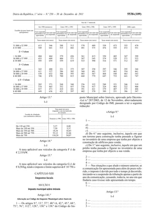 Diário da República, 1.ª série — N.º 250 — 30 de Dezembro de 2011                                                                                               5538-(109)

                                                                                                Ano da 1.ª matrícula

                                     Até 1990 (inclusive)              Entre 1991 e 1993         Entre 1994 e 1996             Entre 1997 e 1999                2000 e após

  Escalões de peso bruto (em
        quilogramas)         Com suspensão                Com suspensão                Com suspensão                Com suspensão                Com suspensão
                                           Com outro tipo               Com outro tipo               Com outro tipo               Com outro tipo               Com outro tipo
                             pneumática ou                pneumática ou                pneumática ou                pneumática ou                pneumática ou
                                           de suspensão                 de suspensão                 de suspensão                 de suspensão                 de suspensão
                              equivalente                  equivalente                  equivalente                  equivalente                  equivalente

                                   Taxas anuais (em euros)           Taxas anuais (em euros)   Taxas anuais (em euros)      Taxas anuais (em euros)       Taxas anuais (em euros)


31 000 a 32 999 . . . . .            413              546             388            513        370            489            358            473            355            470
≥ 33 000 . . . . . . . . . .         549              641             515            602        491            575            476            555            472            551
        2 + 3 eixos

< 36 000 . . . . . . . . . .         404              464             379            436        361            415            350            402            347            399
36 000 a 37 999 . . . . .            433              609             406            571        387            545            374            528            371            523
≥ 38 000 . . . . . . . . . .         595              659             559            619        533            590            516            571            512            567
        3 + 2 eixos

< 36 000 . . . . . . . . . .         343              400             321            375        307            358            297            346            295            344
36 000 a 37 999 . . . . .            411              537             386            503        368            481            357            465            354            461
38 000 a 39 999 . . . . .            539              632             506            593        483            567            468            548            463            543
≥ 40 000 . . . . . . . . . .         746              870             700            815        668            779            647            753            641            747
      ≥ 3 + 3 eixos

< 36 000 . . . . . . . . . .         285              371             268            348        256            332            248            321            246            319
36 000 a 37 999 . . . . .            374              465             352            437        336            417            324            403            322            400
38 000 a 39 999 . . . . .            437              471             410            441        391            421            379            407            375            404
≥ 40 000 . . . . . . . . . .         449              636             421            597        402            570            389            551            386            547

                                       Artigo 13.º                                             posto Municipal sobre Imóveis, aprovado pelo Decreto-
                                              [...]
                                                                                               -Lei n.º 287/2003, de 12 de Novembro, abreviadamente
        .........................................                                              designado por Código do IMI, passam a ter a seguinte
                                                                                               redacção:
                                                                Taxa anual em euros
                                                            (segundo o ano da matrícula
                                                                    do veículo)                                                     «Artigo 9.º
                 Escalão de cilindrada
               (em centímetros cúbicos)                                                                                                  [...]
                                                      Posterior a 1996 Entre 1992 e 1996
                                                                                                      1— .....................................

    De 120 até 250 . . . . . . . . . . . . . . . .           5,37               0,00
                                                                                                     a) . . . . . . . . . . . . . . . . . . . . . . . . . . . . . . . . . . . . . . .
    Mais de 250 até 350 . . . . . . . . . . . .               7,59              5,37                 b) . . . . . . . . . . . . . . . . . . . . . . . . . . . . . . . . . . . . . . .
    Mais de 350 até 500 . . . . . . . . . . . .              18,34             10,85                 c) . . . . . . . . . . . . . . . . . . . . . . . . . . . . . . . . . . . . . . .
    Mais de 500 até 750 . . . . . . . . . . . .              55,12             32,46                 d) Do 4.º ano seguinte, inclusive, àquele em que
    Mais de 750 . . . . . . . . . . . . . . . . . .         110,24             54,07
                                                                                                  um terreno para construção tenha passado a figurar
                                                                                                  no inventário de uma empresa que tenha por objecto a
                                       Artigo 14.º
                                                                                                  construção de edifícios para venda;
                                              [...]                                                  e) Do 3.º ano seguinte, inclusive, àquele em que um
                                                                                                  prédio tenha passado a figurar no inventário de uma
       A taxa aplicável aos veículos da categoria F é de
                                                                                                  empresa que tenha por objecto a sua venda.
    € 2,33/kW.
                         Artigo 15.º
                                                                                                     2— .....................................
                                              [...]                                                  3— .....................................
       A taxa aplicável aos veículos da categoria G é de                                             4— .....................................
                                                                                                     5 — Nas situações a que alude o número anterior, se
    € 0,58/kg, tendo o imposto o limite superior de € 10 750.»
                                                                                                  a comunicação for apresentada para além do prazo refe-
                                                                                                  rido, o imposto é devido por todo o tempo já decorrido,
                                CAPÍTULO XIII                                                     iniciando-se a suspensão da tributação apenas a partir do
                                 Impostos locais                                                  ano da comunicação, cessando, todavia, no ano em que
                                                                                                  findaria caso tivesse sido apresentada em tempo.
                                                                                                     6— .....................................
                                      SECÇÃO I                                                       7— .....................................
                      Imposto municipal sobre imóveis
                                                                                                                                    Artigo 13.º
                                    Artigo 141.º                                                                                         [...]
     Alteração ao Código do Imposto Municipal sobre Imóveis
                                                                                                      1— .....................................
  1 — Os artigos 9.º, 13.º, 37.º, 40.º-A, 42.º, 45.º, 68.º,                                           2— .....................................
75.º, 76.º, 112.º, 128.º, 130.º e 138.º do Código do Im-                                              3— .....................................
 