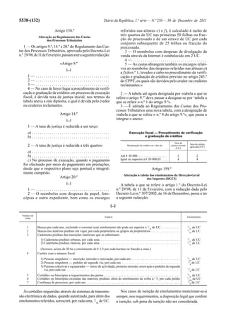 5538-(132)                                                                                 Diário da República, 1.ª série — N.º 250 — 30 de Dezembro de 2011

                                   Artigo 158.º                                                               referidos nas alíneas e) e f), é calculado à razão de
                 Alteração ao Regulamento das Custas
                                                                                                              três quartos de UC nas primeiras 50 folhas ou frac-
                       dos Processos Tributários                                                              ção do processado e de um oitavo de UC por cada
                                                                                                              conjunto subsequente de 25 folhas ou fracção do
   1 — Os artigos 9.º, 14.º e 20.º do Regulamento das Cus-                                                    processado.
tas dos Processos Tributários, aprovado pelo Decreto-Lei                                                         3 — O reembolso com despesas de divulgação da
n.º 29/98, de 11 de Fevereiro, passam a ter a seguinte redacção:                                              venda através da Internet é estabelecido em 2 UC.
                                                                                                                 4— .....................................
                                         «Artigo 9.º                                                             5 — As custas abrangem também os encargos relati-
                                                [...]                                                         vos ao reembolso das despesas referidas nas alíneas a)
                                                                                                              a f) do n.º 1, levados a cabo no procedimento de verifi-
      1— .....................................                                                                cação e graduação de créditos previsto no artigo 245.º
      2— .....................................                                                                do CPPT, os quais são devidos pelo credor ou credores
      3— .....................................                                                                reclamantes.»
      4 — No caso de haver lugar a procedimento de verifi-
   cação e graduação de créditos em processo de execução                                                      2 — A tabela até agora designada por «tabela a que se
   fiscal, é devida taxa de justiça inicial, nos termos da                                                 refere o artigo 9.º’ deve passar a designar-se por ‘tabela a
   tabela anexa a este diploma, a qual é devida pelo credor                                                que se refere o n.º 1 do artigo 9.º».
   ou credores reclamantes.                                                                                   3 — É aditada ao Regulamento das Custas dos Pro-
                                                                                                           cessos Tributários uma nova tabela, com a designação de
                                         Artigo 14.º                                                       «tabela a que se refere o n.º 4 do artigo 9.º», que passa a
                                                [...]                                                      integrar o anexo:
       1 — A taxa de justiça é reduzida a um terço:
       a) . . . . . . . . . . . . . . . . . . . . . . . . . . . . . . . . . . . . . . .                                 Execução fiscal — Procedimento de verificação
       b) . . . . . . . . . . . . . . . . . . . . . . . . . . . . . . . . . . . . . . .                                          e graduação de créditos

                                                                                                                                                                            Taxa de
                                                                                                                                                                                              Taxa de justiça
       2 — A taxa de justiça é reduzida a três quartos:                                                               Reclamação de créditos no valor de                 justiça normal
                                                                                                                                                                                              agravada (UC)
                                                                                                                                                                              (UC)
      a) . . . . . . . . . . . . . . . . . . . . . . . . . . . . . . . . . . . . . . .
      b) . . . . . . . . . . . . . . . . . . . . . . . . . . . . . . . . . . . . . . .                        Até € 30 000. . . . . . . . . . . . . . . . . . .                 2                   2
      c) No processo de execução, quando o pagamento                                                          Igual ou superior a € 30 000,01 . . . .                           4                   4
   for efectuado por meio do pagamento em prestações,
   desde que o respectivo plano seja pontual e integral-                                                                                          Artigo 159.º
   mente cumprido.
                                                                                                                  Alteração à tabela dos emolumentos da Direcção-Geral
                                     Artigo 20.º                                                                                   dos Impostos (DGCI)
                                                [...]
                                                                                                              A tabela a que se refere o artigo 1.º do Decreto-Lei
     1— .....................................                                                              n.º 29/98, de 11 de Fevereiro, com a redacção dada pelo
     2 — O reembolso com despesas de papel, foto-                                                          Decreto-Lei n.º 307/2002, de 16 de Dezembro, passa a ter
   cópias e outro expediente, bem como os encargos                                                         a seguinte redacção:
                                                                                                   [...]


  Número de
                                                                                            Espécie                                                                                       Emolumentos
    verba


      1         Buscas por cada ano, excluindo o corrente (este emolumento não pode ser superior a 1/10 de UC . . . . . . . . . . . .                                                     1
                                                                                                                                                                                           /35 de UC
                                                                                                                                                                                          1
      2         Buscas nas matrizes prediais em vigor, por cada proprietário ou grupos de proprietários . . . . . . . . . . . . . . . . . .                                                /35 de UC
      3         Cadernetas prediais das inscrições matriciais que as substituam:
                                                                                                                                                                                          1
                   1) Cadernetas prediais urbanas, por cada uma. . . . . . . . . . . . . . . . . . . . . . . . . . . . . . . . . . . . . . . . . . . . . . . . . .                         / de UC
                                                                                                                                                                                          1 15
                   2) Cadernetas prediais rústicas, por cada uma . . . . . . . . . . . . . . . . . . . . . . . . . . . . . . . . . . . . . . . . . . . . . . . . . .                       / de UC
                                                                                                                                                                                            15

                  (Acresce, acima de 20 ha o emolumento de € 1,5 por cada hectare ou fracção a mais.)
      4         Cartões com o número fiscal:
                                                                                                                                                                                          1
                   1) Pessoas singulares — inscrição, emissão e renovação, por cada um . . . . . . . . . . . . . . . . . . . . . . . . . . . . . .                                         /10 de UC
                                                                                                                                                                                          1
                   2) Pessoas singulares — pedidos de segunda via, por cada um. . . . . . . . . . . . . . . . . . . . . . . . . . . . . . . . . . . . .                                     /8 de UC
                   3) Pessoas colectivas e equiparadas — início de actividade, primeira emissão, renovação e pedidos de segunda
                                                                                                                                                                                          1
                      via, por cada um. . . . . . . . . . . . . . . . . . . . . . . . . . . . . . . . . . . . . . . . . . . . . . . . . . . . . . . . . . . . . . . . . . . . . . .           /4 de UC
                                                                                                                                                                                          1
      5         Certidões ou fotocópias a requerimentos das partes . . . . . . . . . . . . . . . . . . . . . . . . . . . . . . . . . . . . . . . . . . . . . . .                            / de UC
                                                                                                                                                                                          1 35
      6         Certidões ou fotocópias extraídas das matrizes prediais, além do emolumento da verba n.º 5, por cada prédio                                                                /100 de UC
                                                                                                                                                                                           1
      7         Confiança de processos, por cada um . . . . . . . . . . . . . . . . . . . . . . . . . . . . . . . . . . . . . . . . . . . . . . . . . . . . . . . . . .                      /8 de UC

   Às certidões requeridas através de sistemas de transmis-                                                   Nos casos de isenção de emolumentos mencionar-se-á
são electrónica de dados, quando autorizado, para além dos                                                 sempre, nos requerimentos, a disposição legal que confere
emolumentos referidos, acrescerá, por cada uma, 1/10 de UC.                                                a isenção, sob pena da isenção não ser considerada.
 