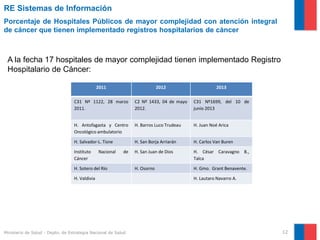 RE Sistemas de Información
Porcentaje de Hospitales Públicos de mayor complejidad con atención integral
de cáncer que tienen implementado registros hospitalarios de cáncer

A la fecha 17 hospitales de mayor complejidad tienen implementado Registro
Hospitalario de Cáncer:
2011

2012

2013

C31 Nº 1122, 28 marzo
2011.

C2 Nº 1433, 04 de mayo
2012.

C31 Nº1699, del 10 de
junio 2013

H. Antofagasta y Centro
Oncológico ambulatorio

H. Barros Luco Trudeau

H. Juan Noé Arica

H. Salvador-L. Tisne

H. San Borja Arriarán

H. Carlos Van Buren

H. San Juan de Dios

H. César Caravagno B.,
Talca

H. Osorno

H. Gmo. Grant Benavente.

Instituto
Cáncer

Nacional

de

H. Sotero del Río
H. Valdivia

Ministerio de Salud - Depto. de Estrategia Nacional de Salud

H. Lautaro Navarro A.

12

 
